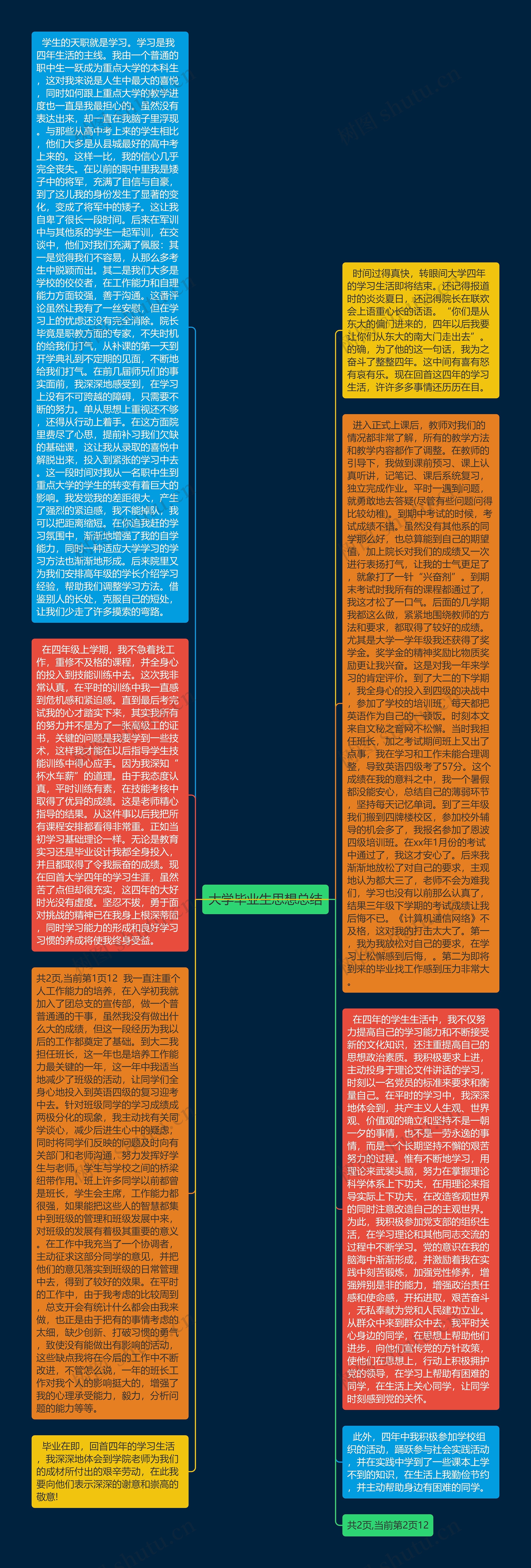 大学毕业生思想总结思维导图高清图 大学毕业生思想总结思维导图