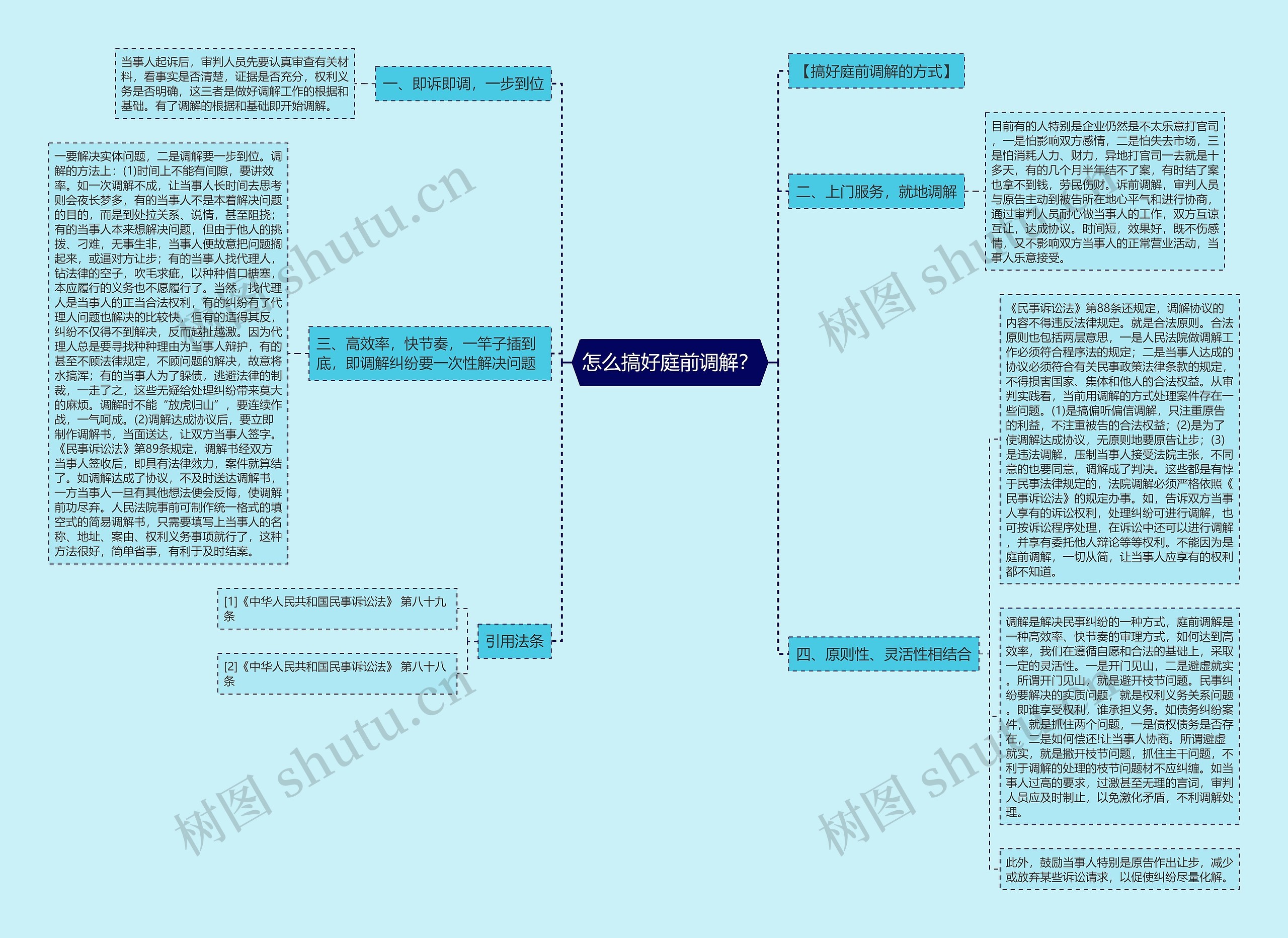 怎么搞好庭前调解？思维导图