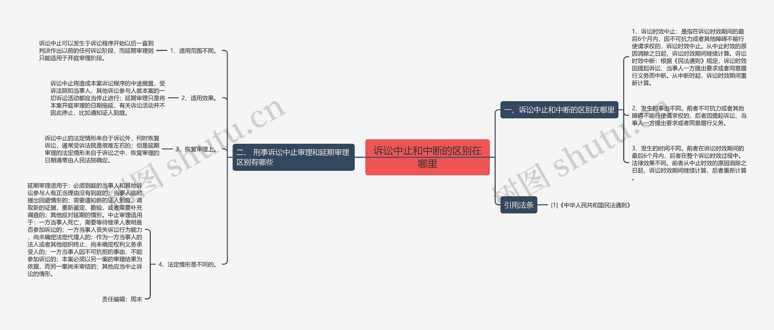 诉讼中止和中断的区别在哪里思维导图