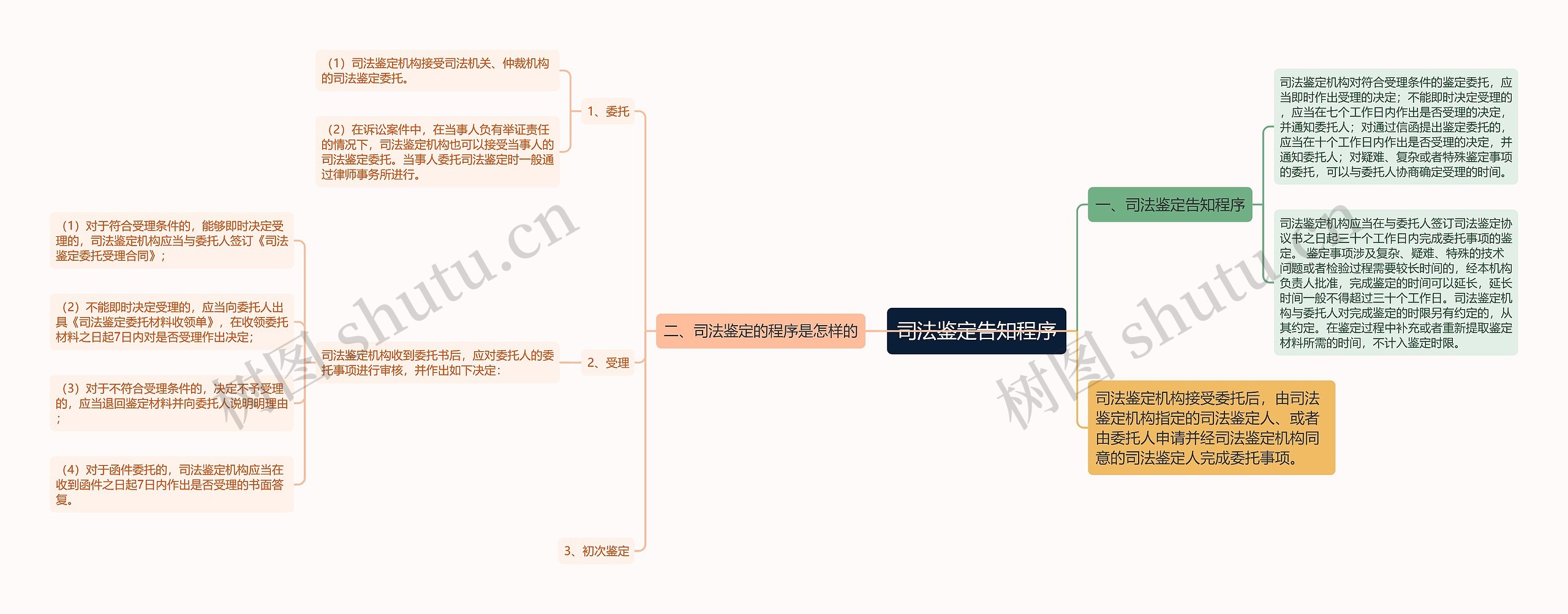 司法鉴定告知程序思维导图