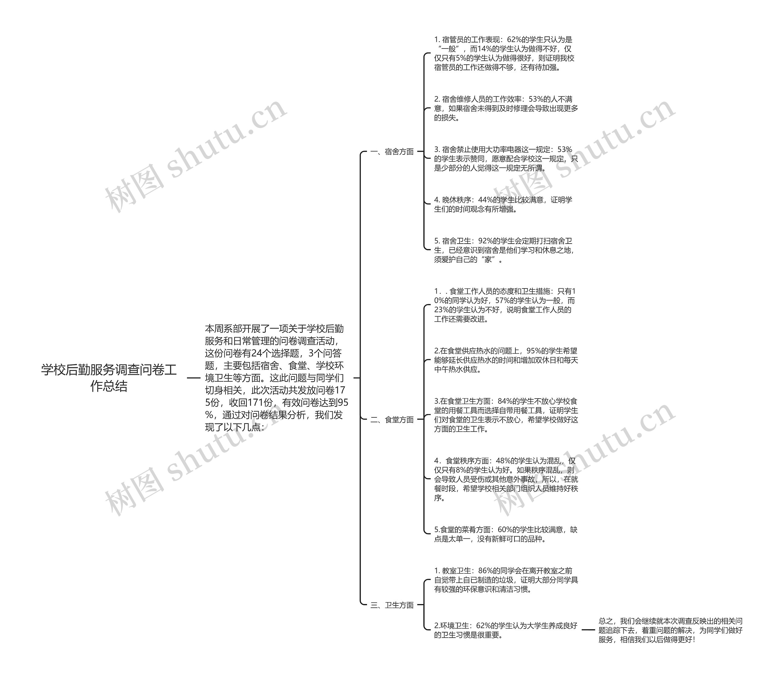 学校后勤服务调查问卷工作总结思维导图