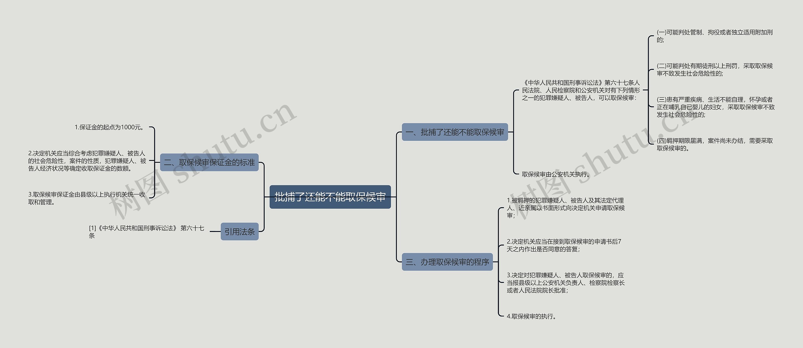 批捕了还能不能取保候审思维导图