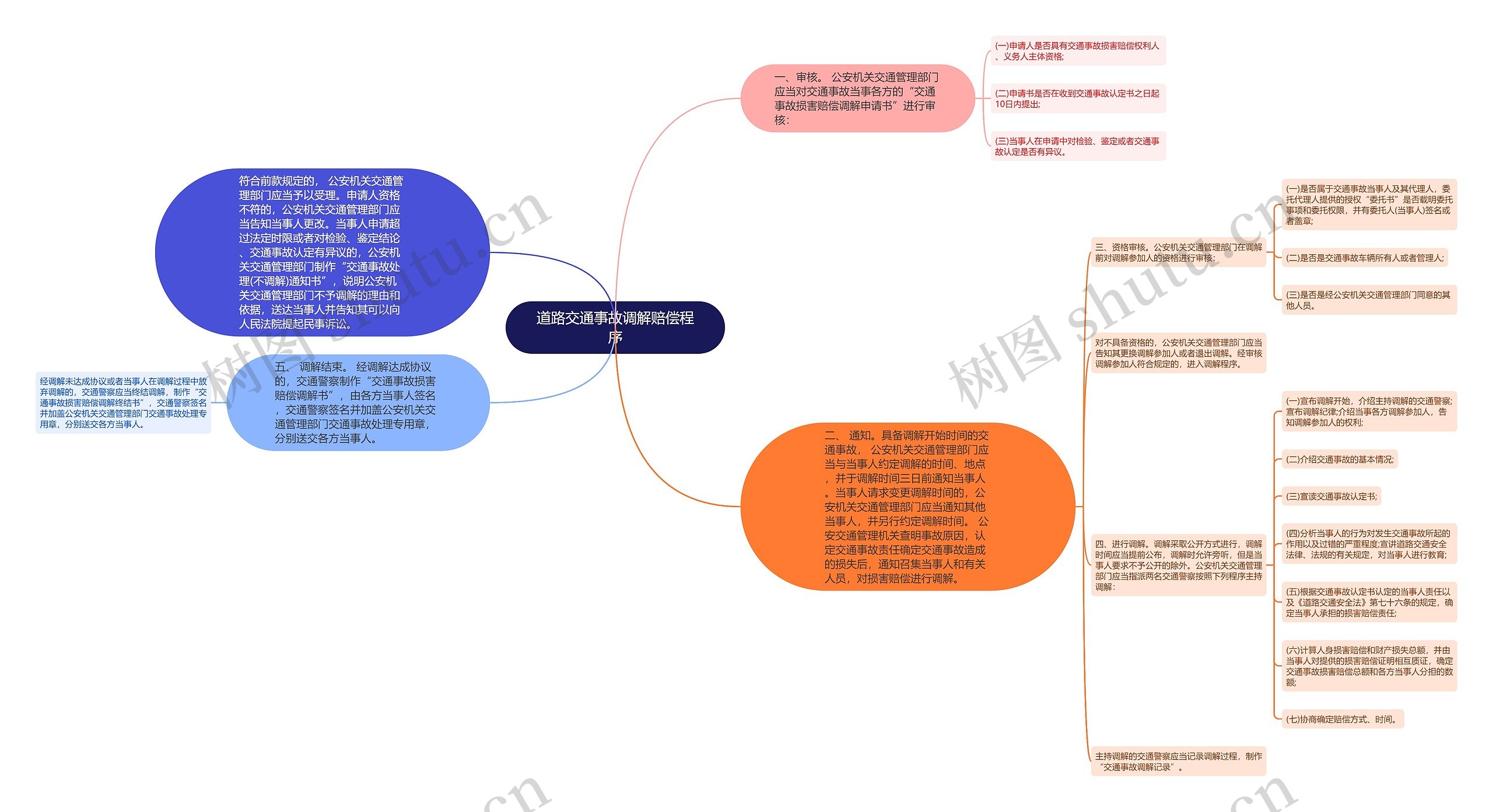道路交通事故调解赔偿程序思维导图