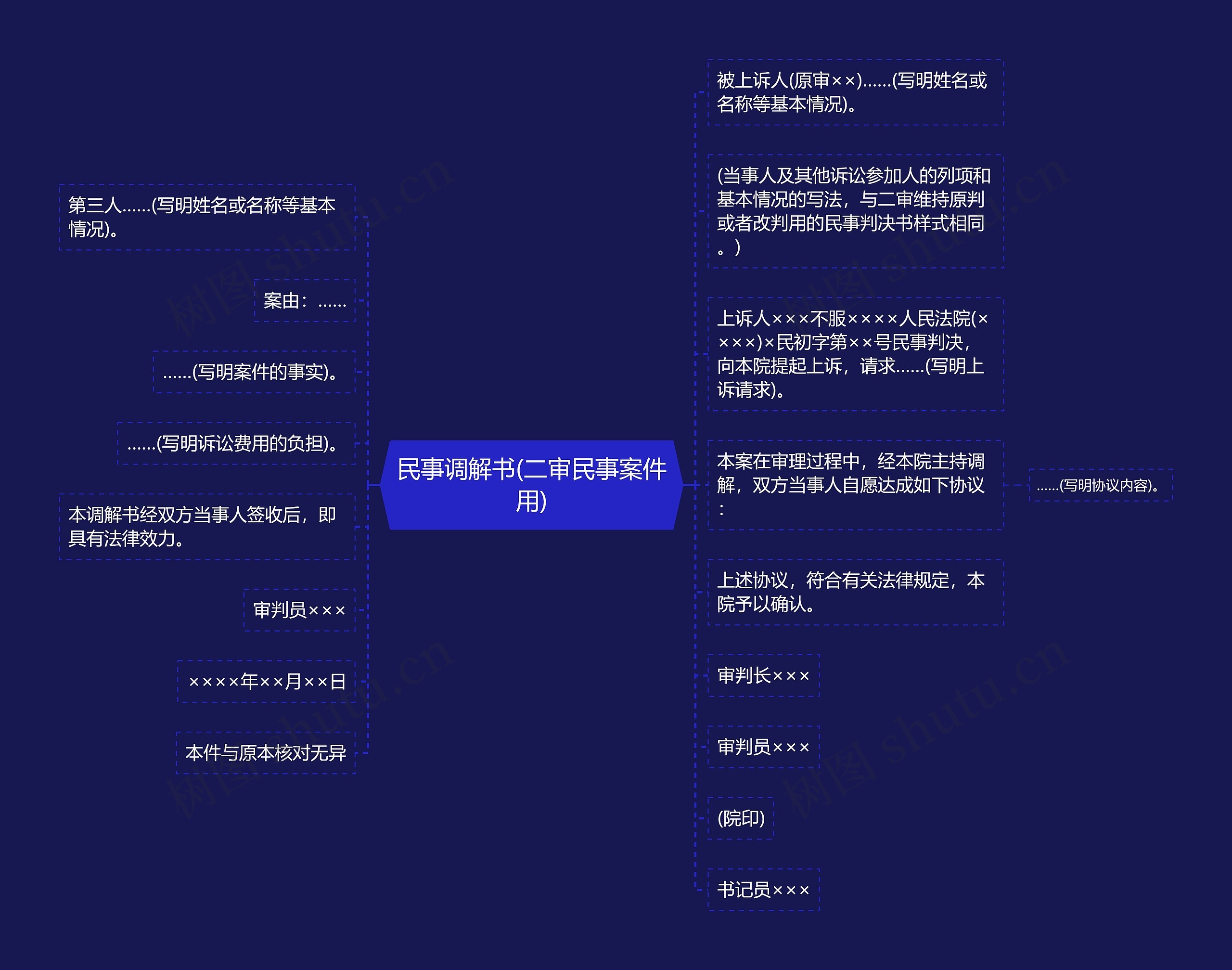 民事调解书(二审民事案件用)思维导图