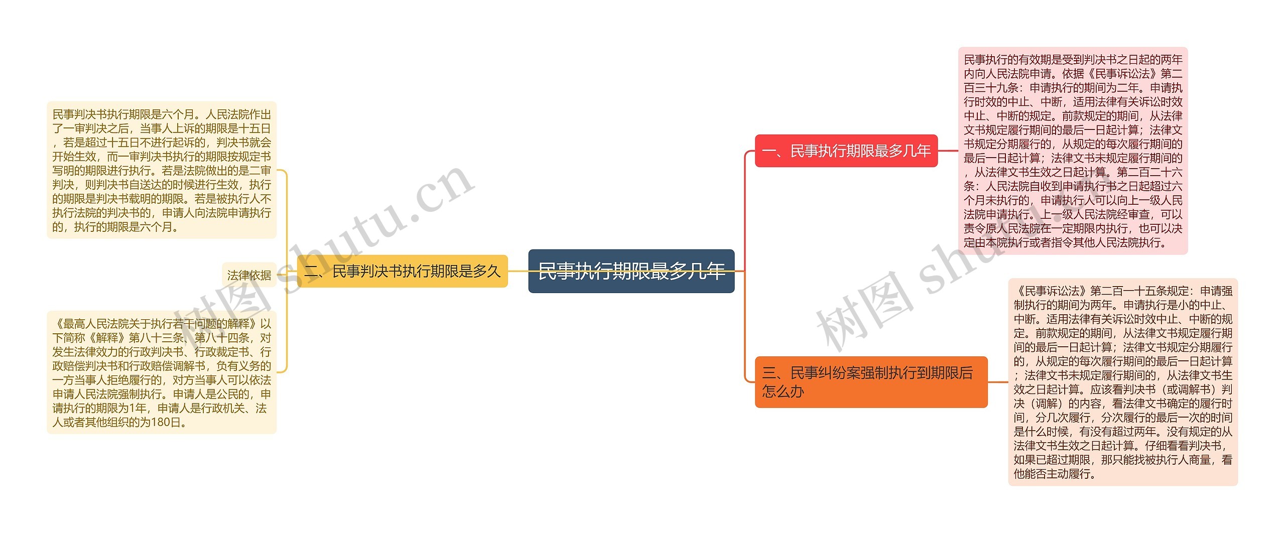 民事执行期限最多几年思维导图