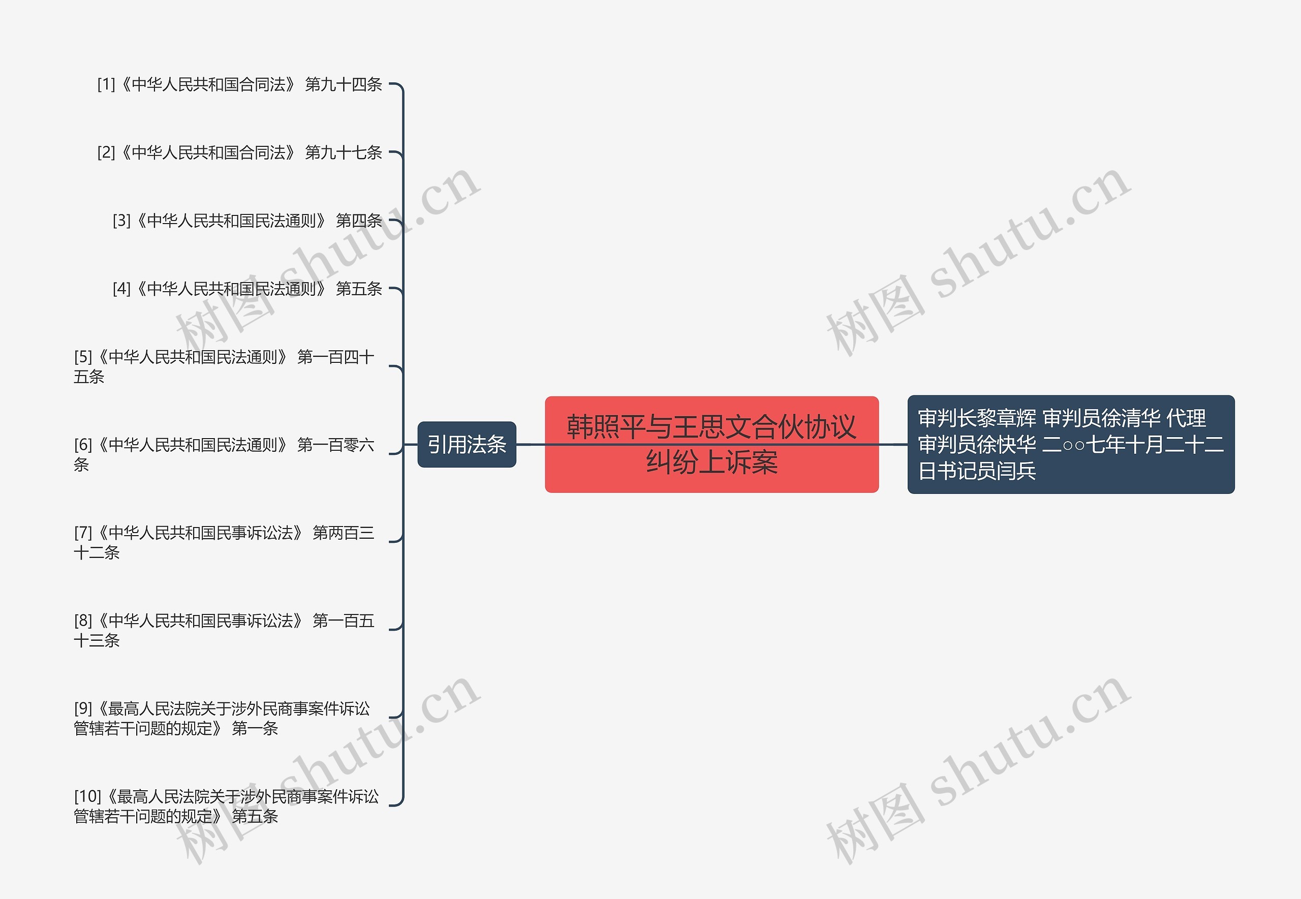 韩照平与王思文合伙协议纠纷上诉案