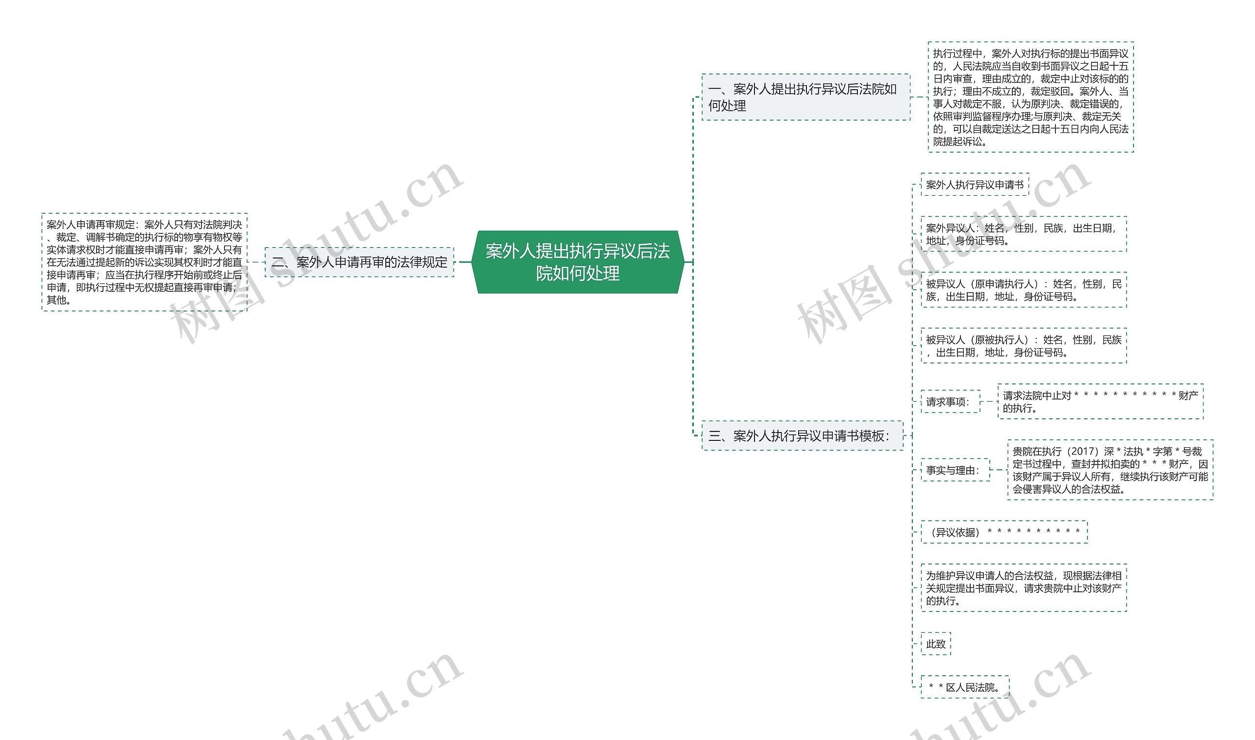 案外人提出执行异议后法院如何处理思维导图