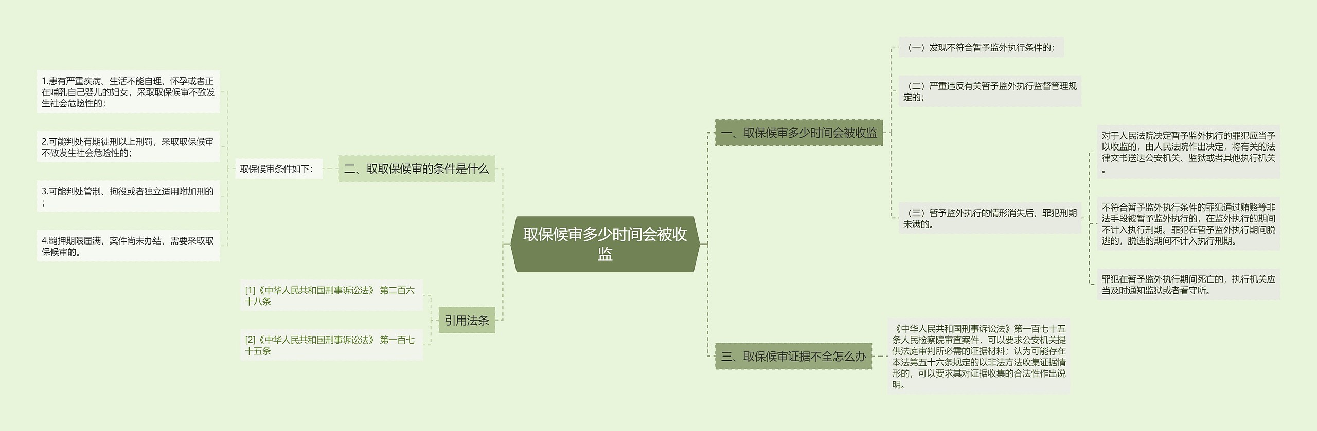 取保候审多少时间会被收监思维导图