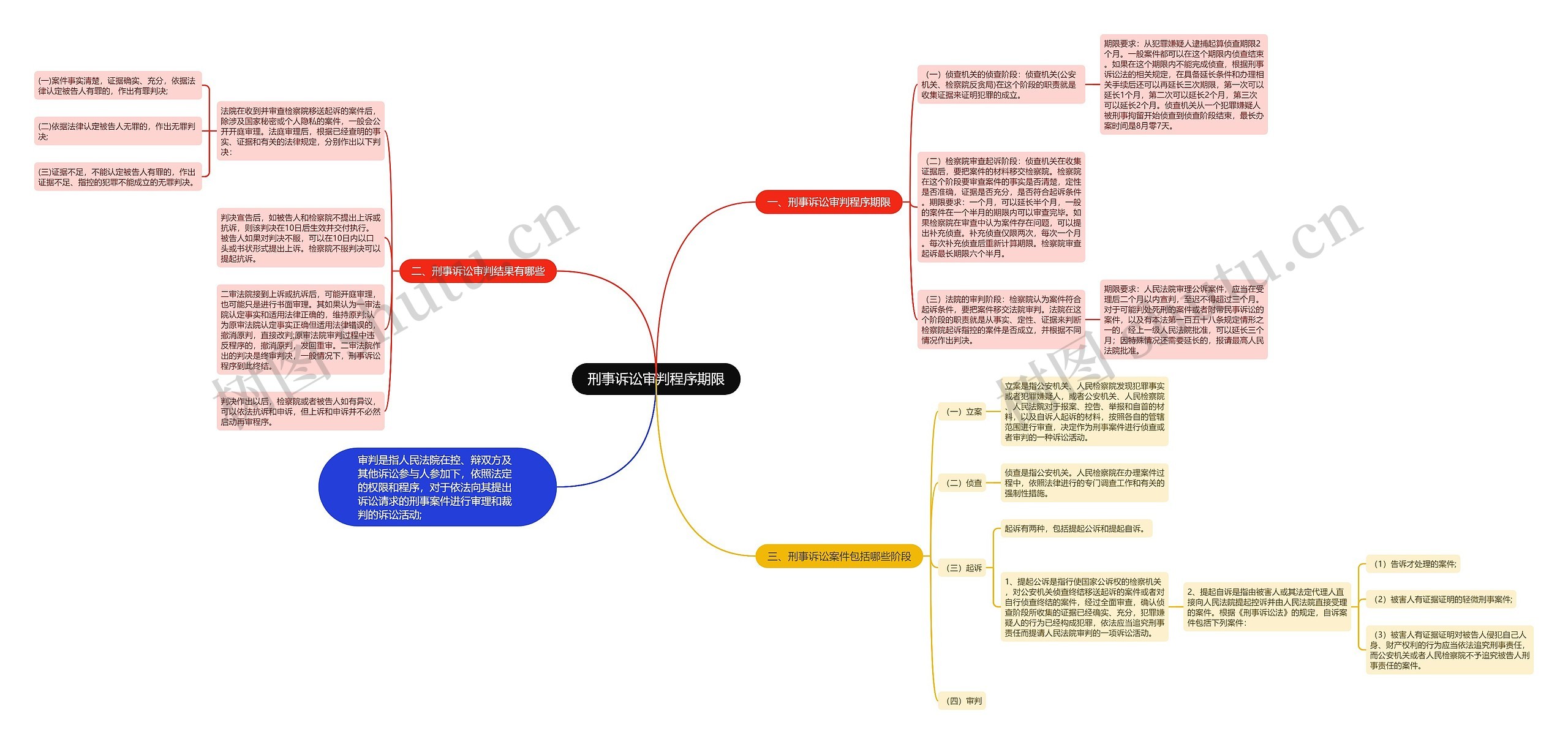 刑事诉讼审判程序期限思维导图