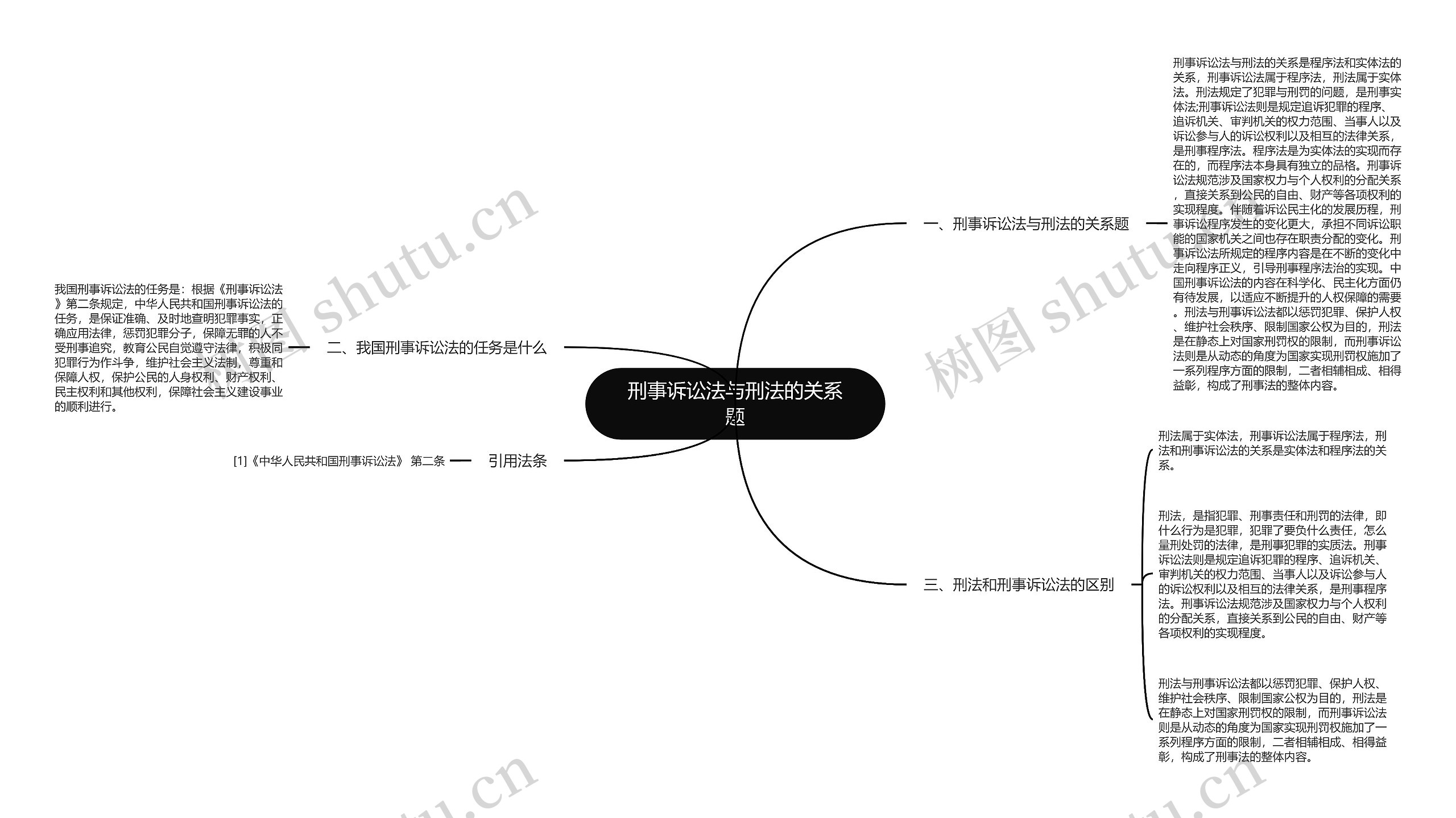 刑事诉讼法与刑法的关系题思维导图