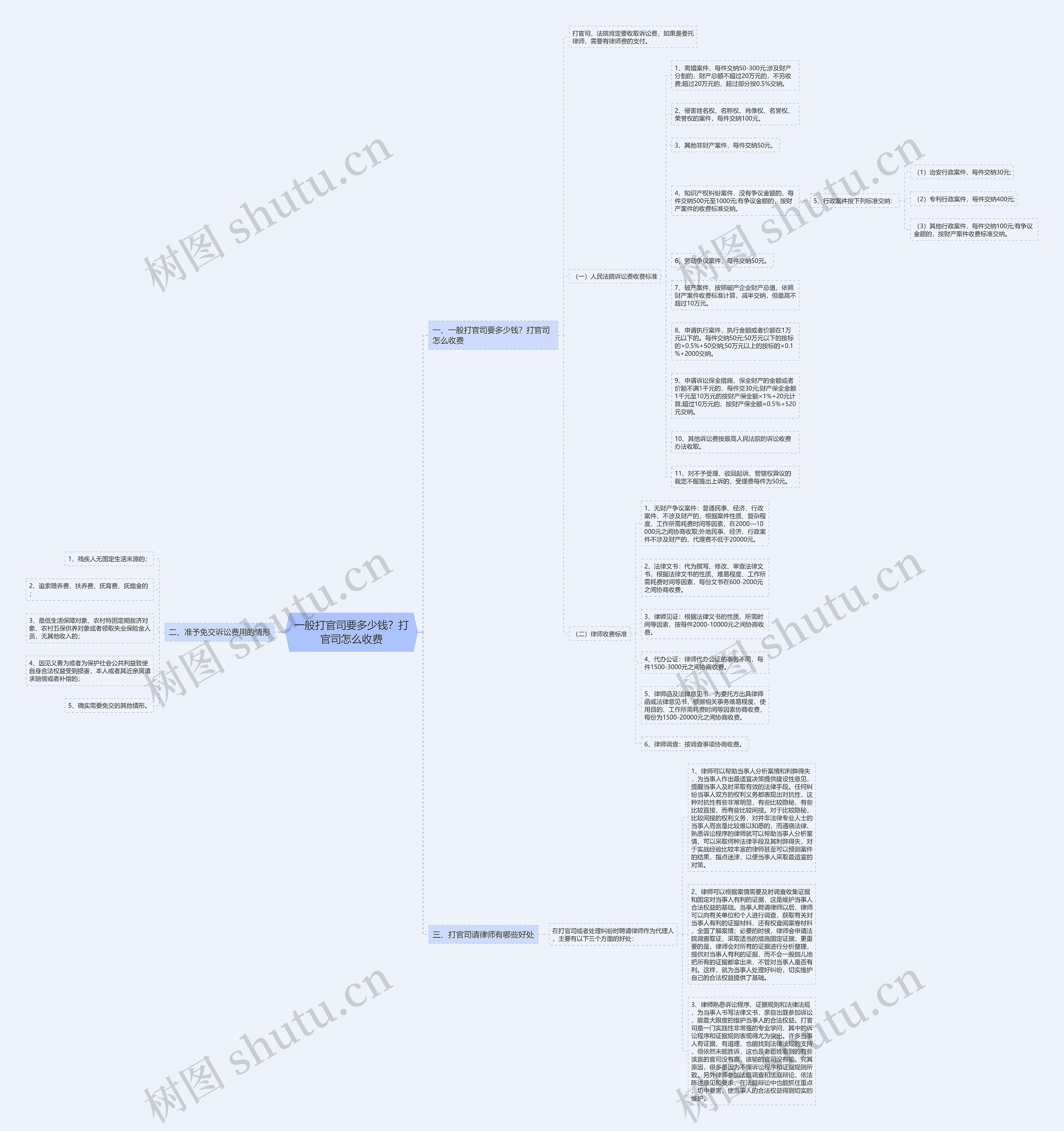 一般打官司要多少钱？打官司怎么收费思维导图