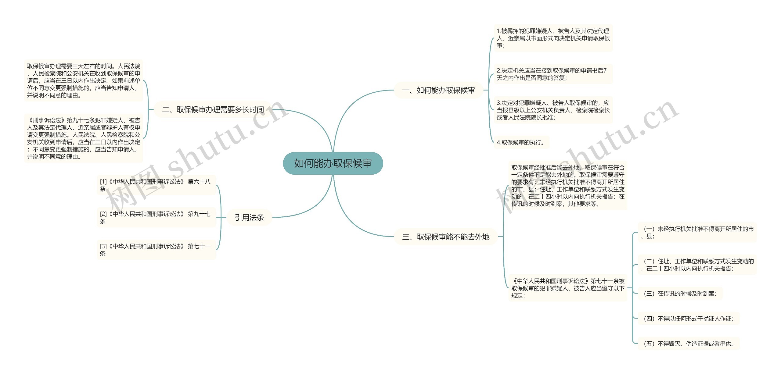 如何能办取保候审思维导图