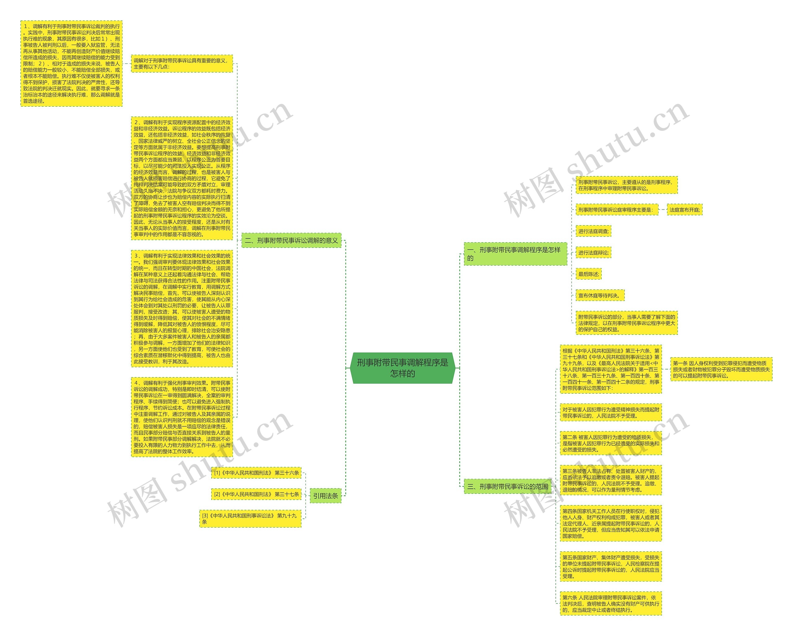 刑事附带民事调解程序是怎样的思维导图