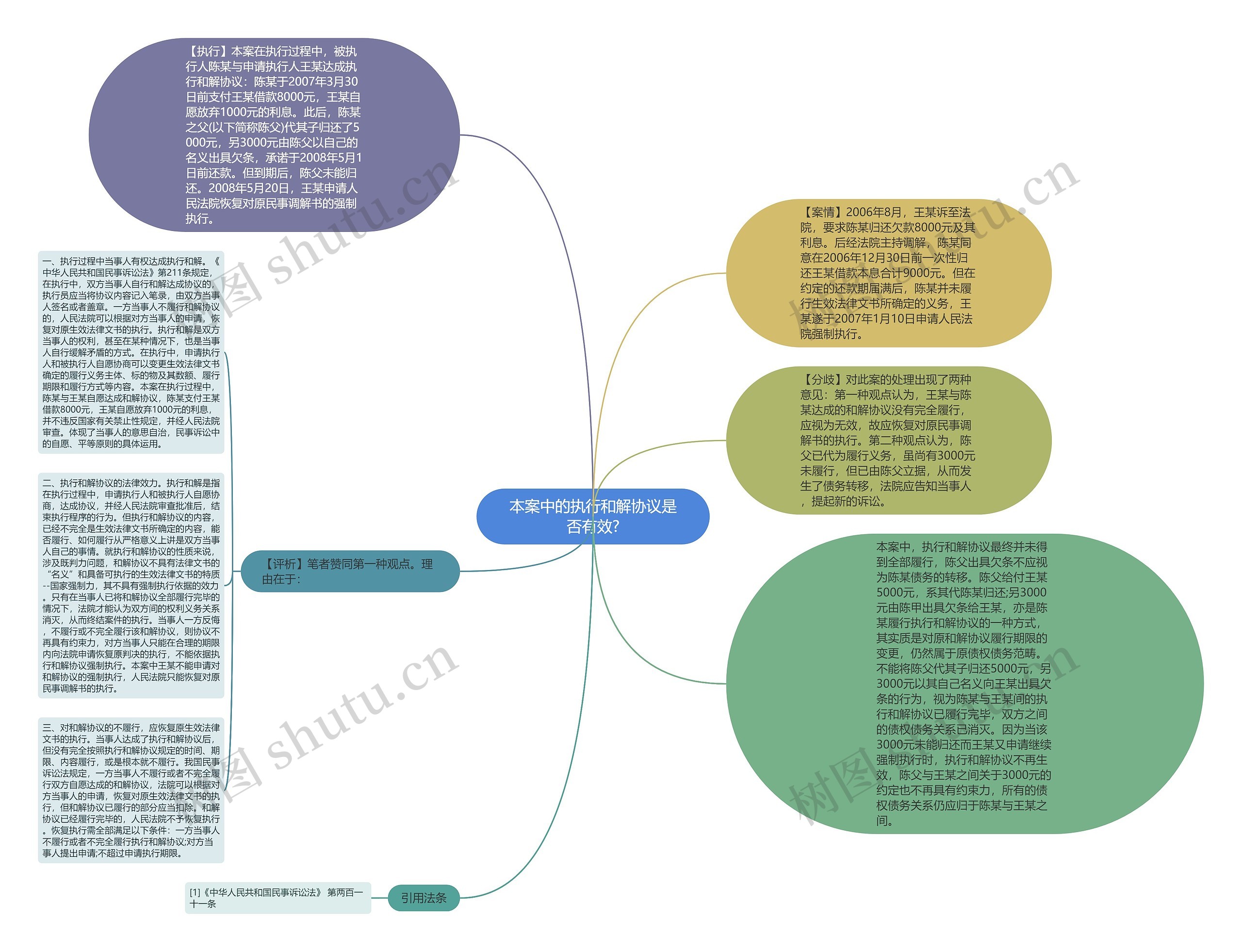 本案中的执行和解协议是否有效?思维导图