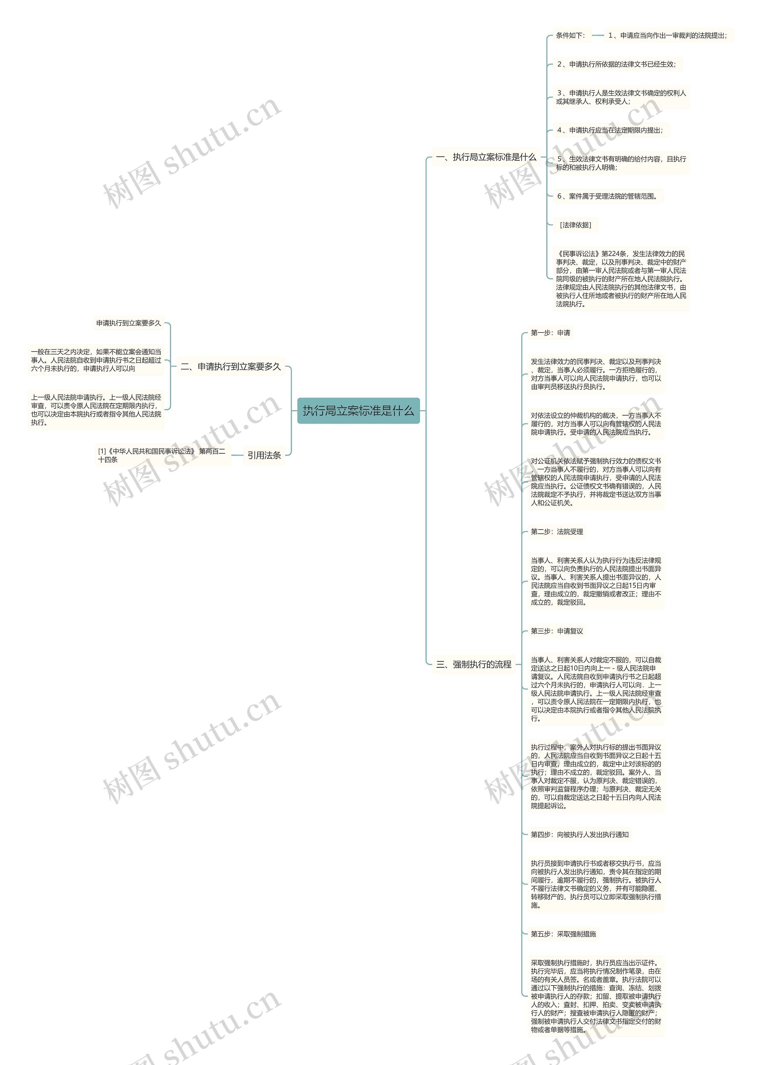 执行局立案标准是什么思维导图