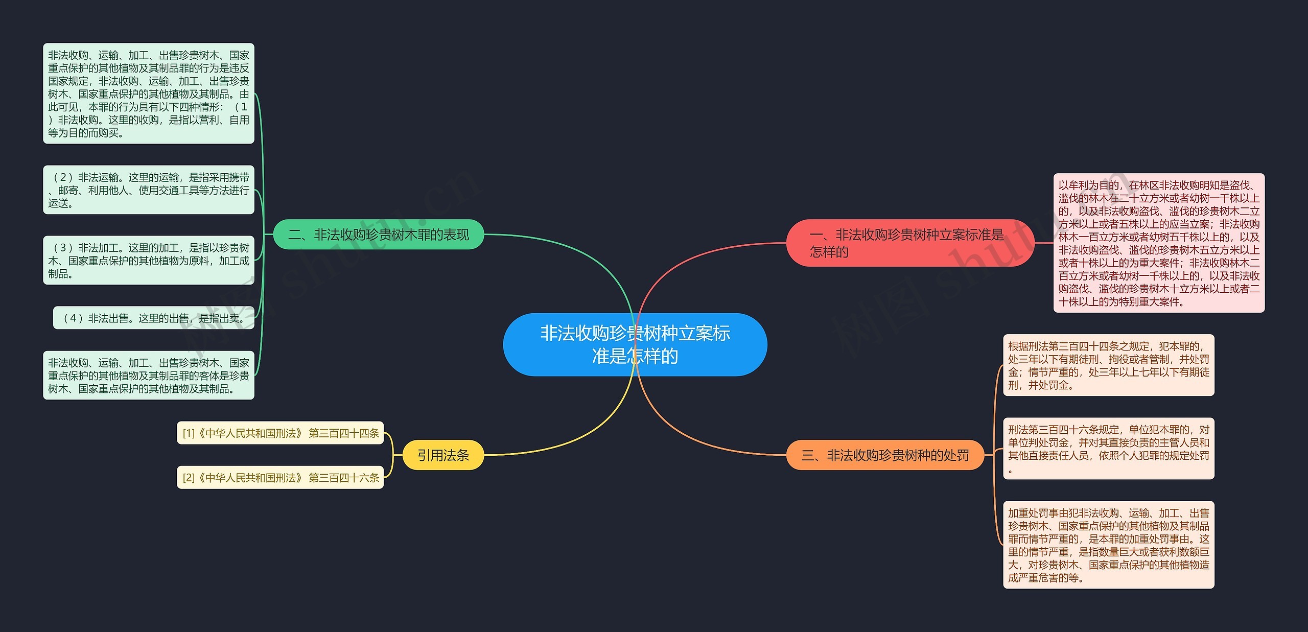 非法收购珍贵树种立案标准是怎样的思维导图