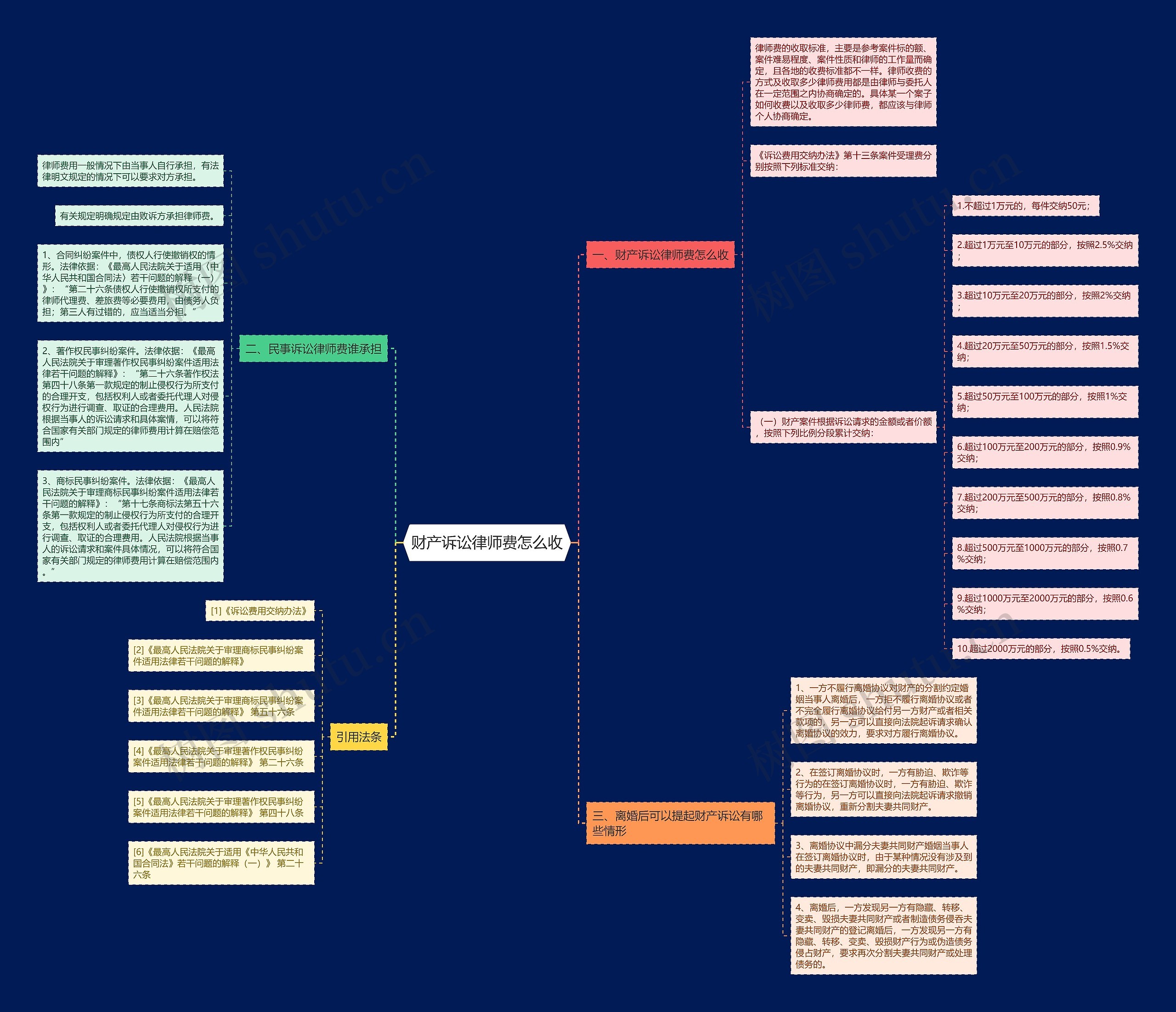财产诉讼律师费怎么收思维导图