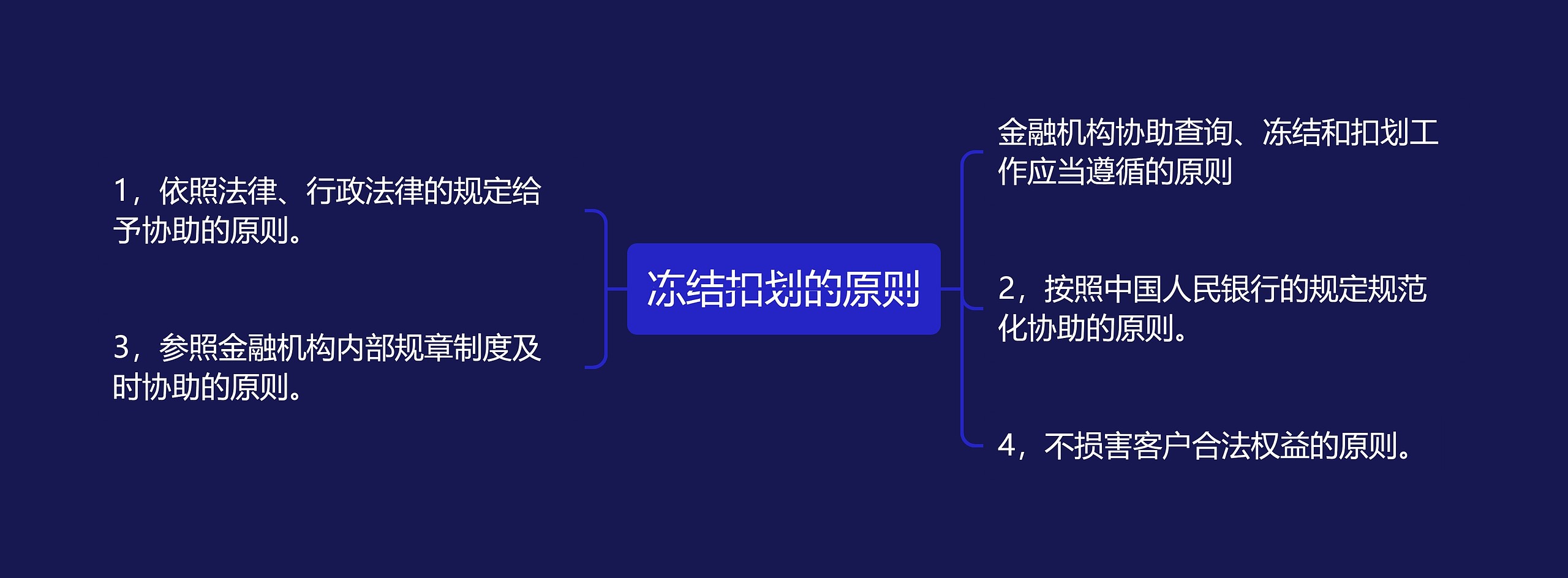 冻结扣划的原则思维导图