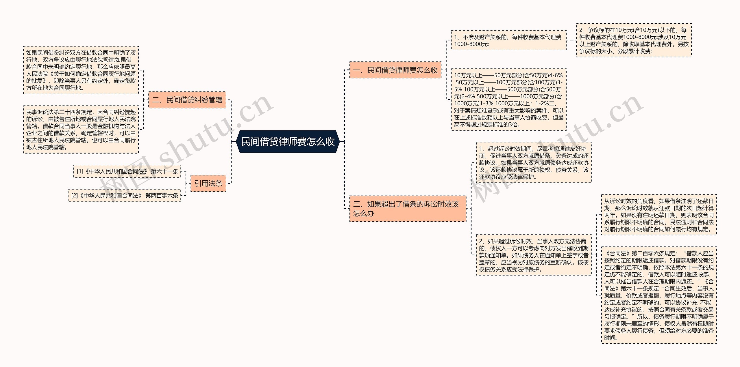 民间借贷律师费怎么收