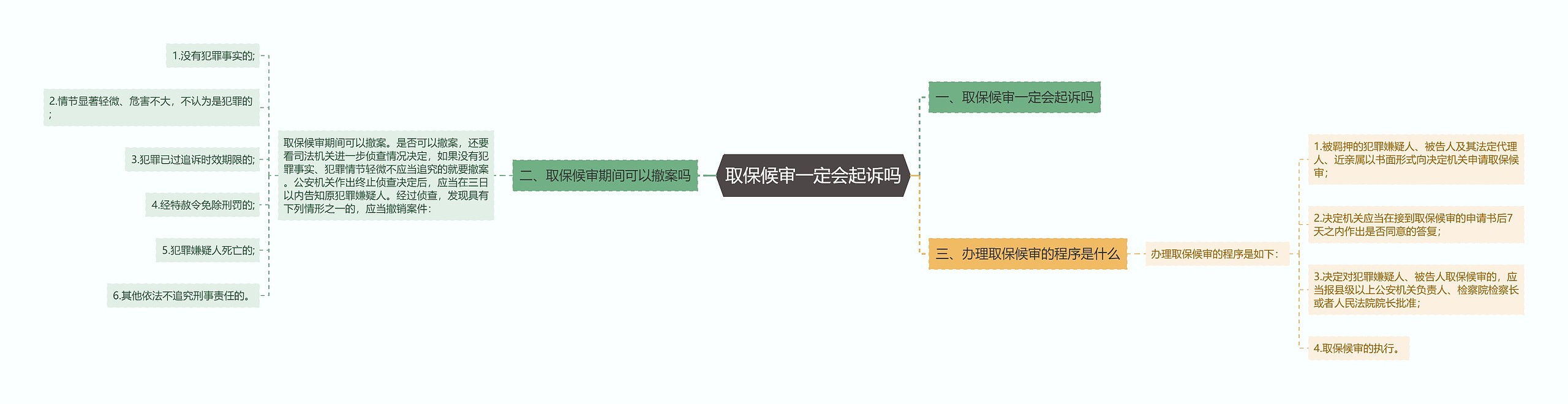 取保候审一定会起诉吗