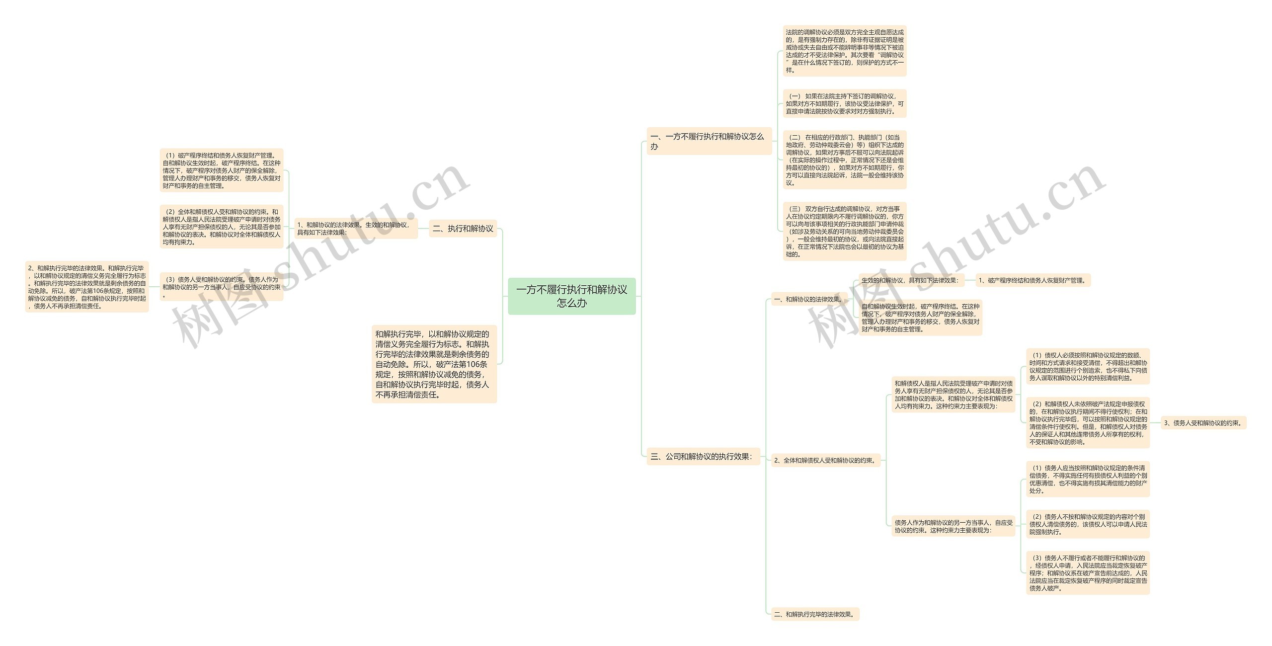 一方不履行执行和解协议怎么办思维导图