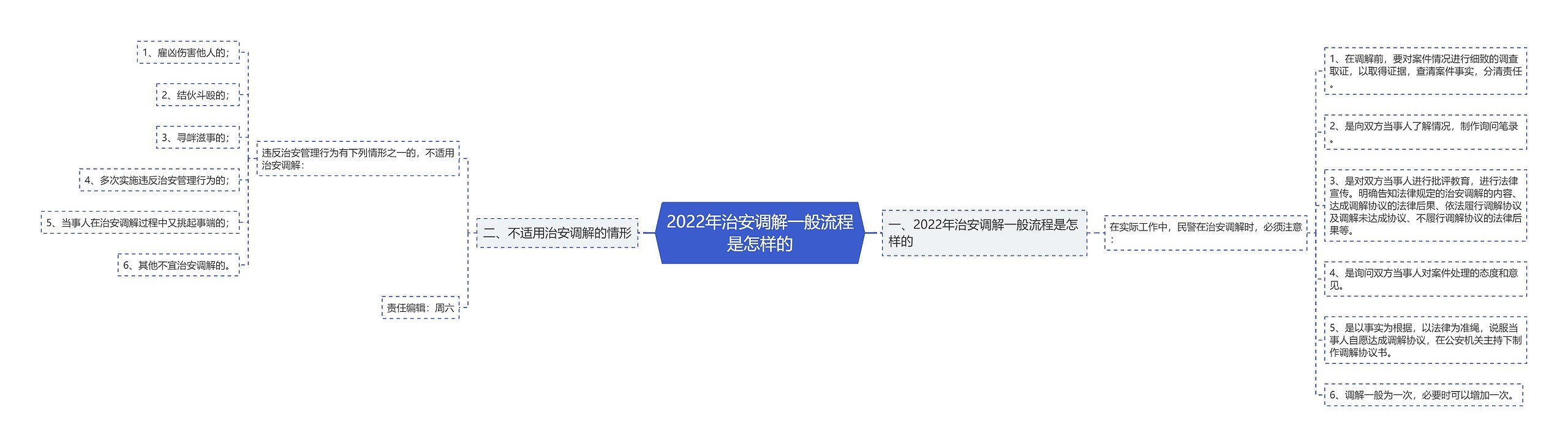 2022年治安调解一般流程是怎样的思维导图