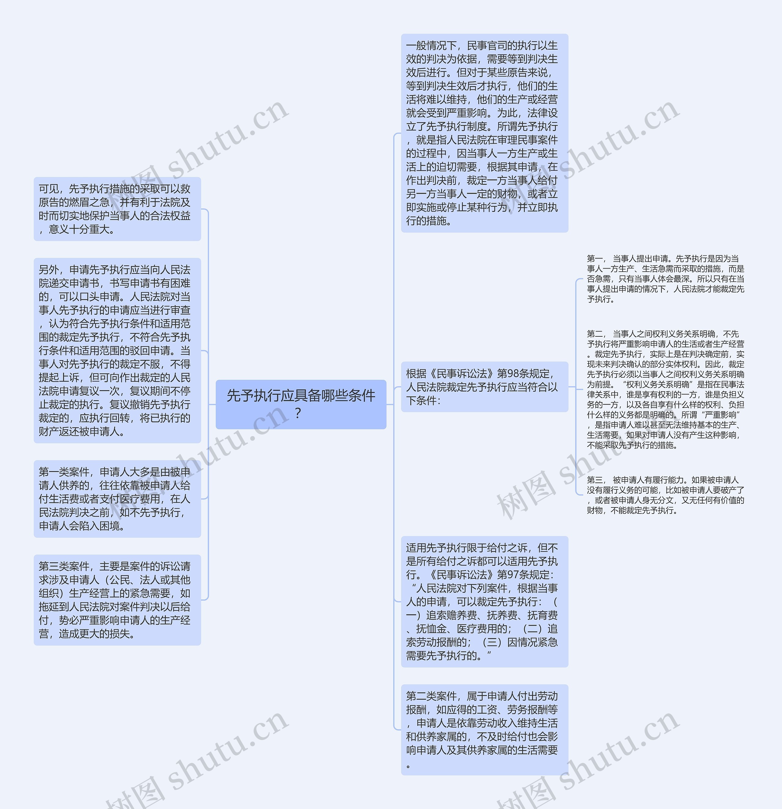 先予执行应具备哪些条件？思维导图