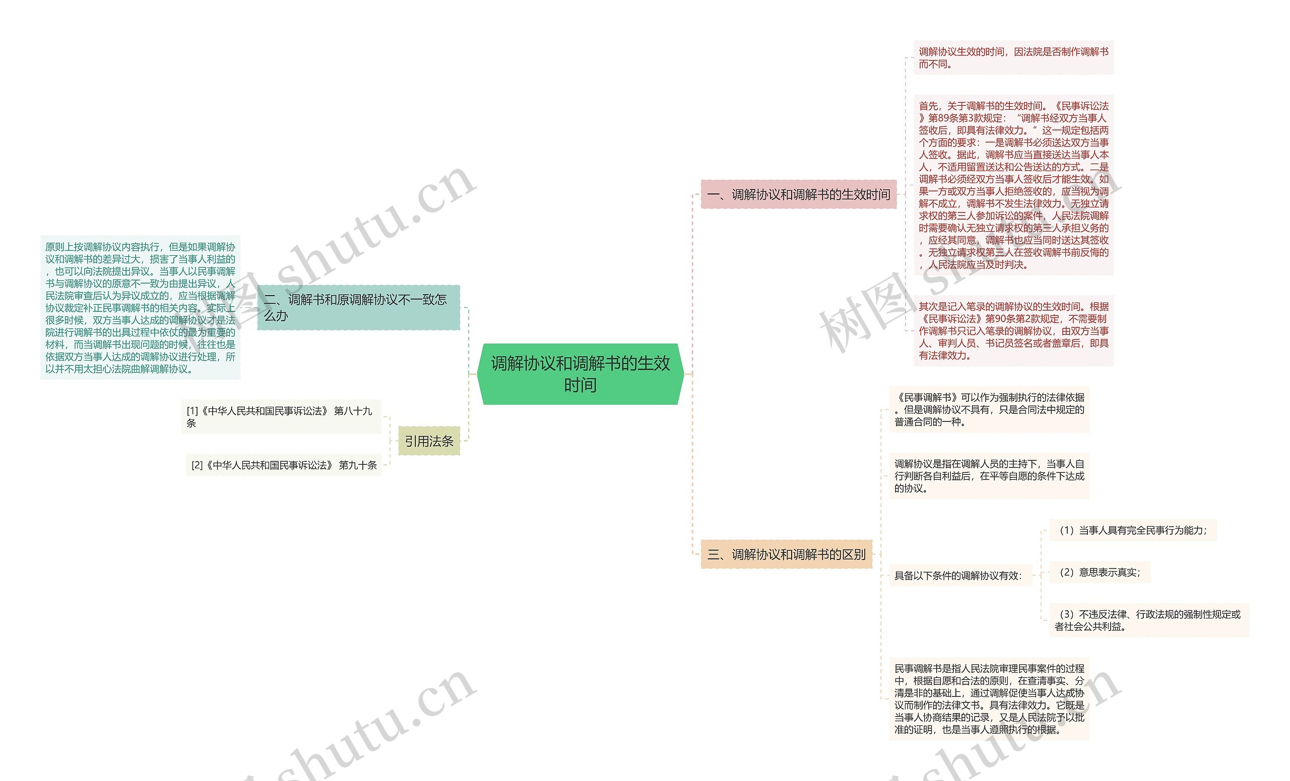 调解协议和调解书的生效时间思维导图