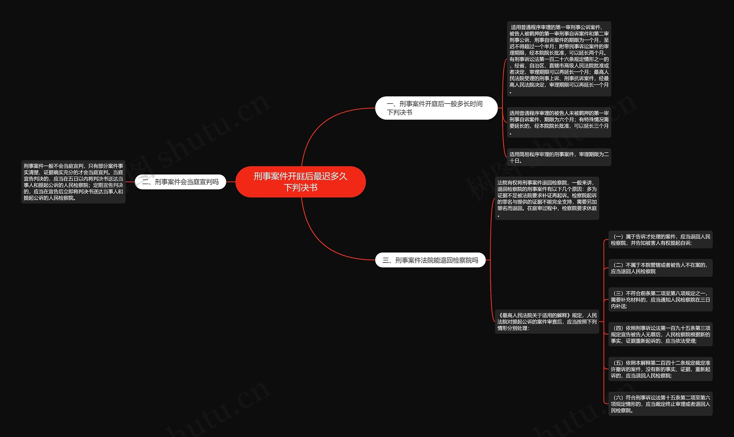 刑事案件开庭后最迟多久下判决书思维导图