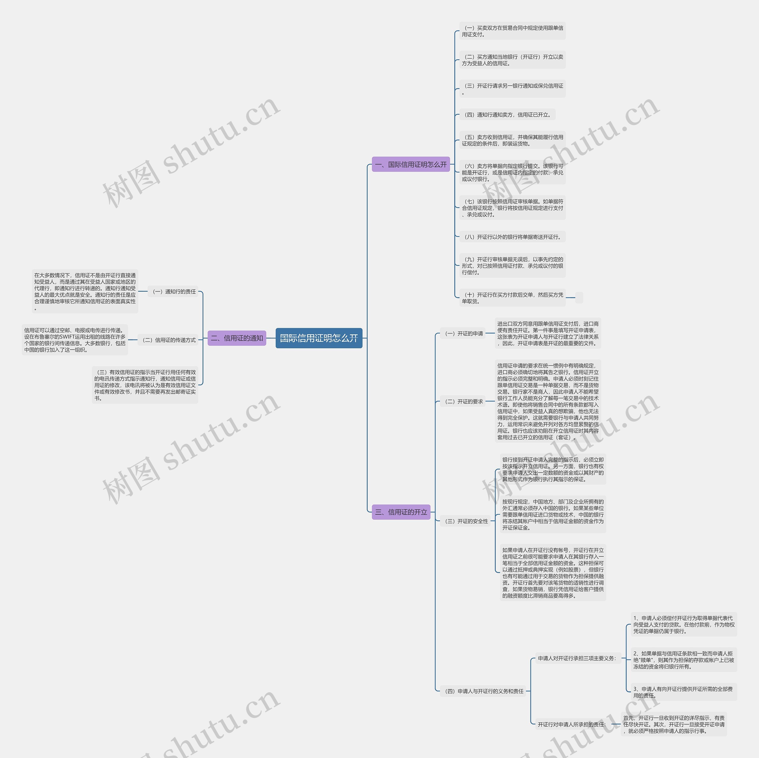 国际信用证明怎么开思维导图