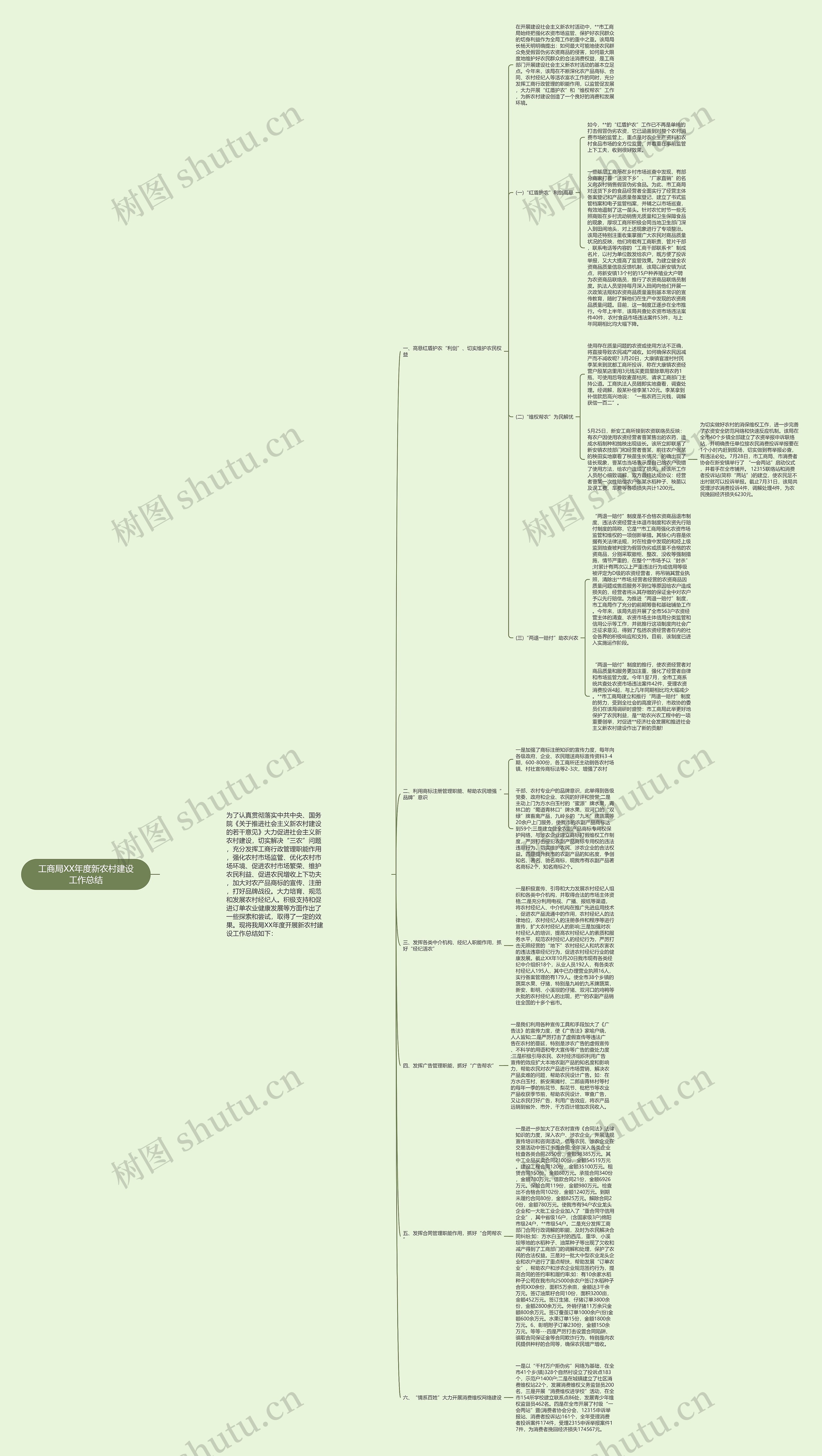 工商局XX年度新农村建设工作总结思维导图