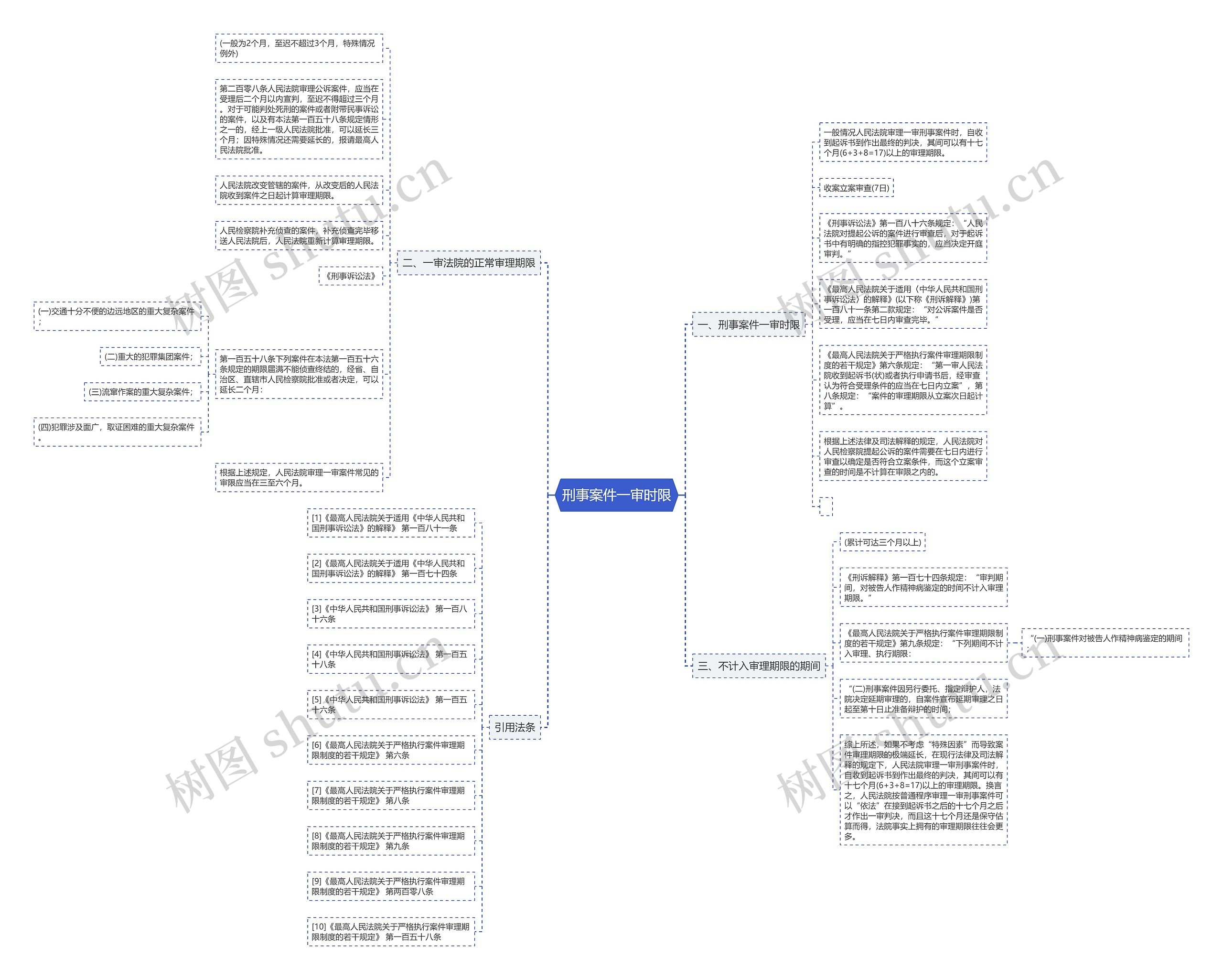刑事案件一审时限思维导图