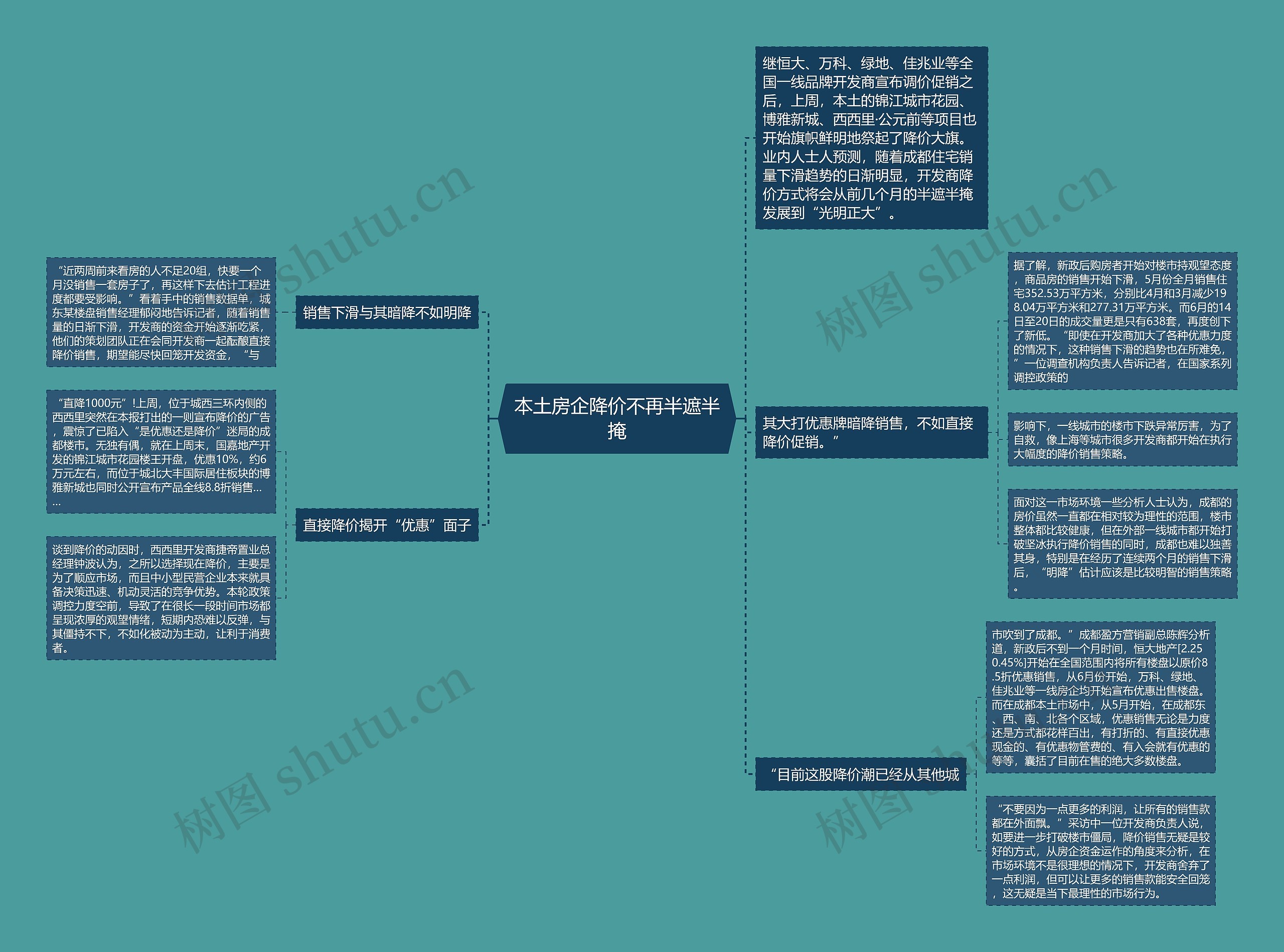 本土房企降价不再半遮半掩思维导图高清图 本土房企降价不再半遮半掩思维导图