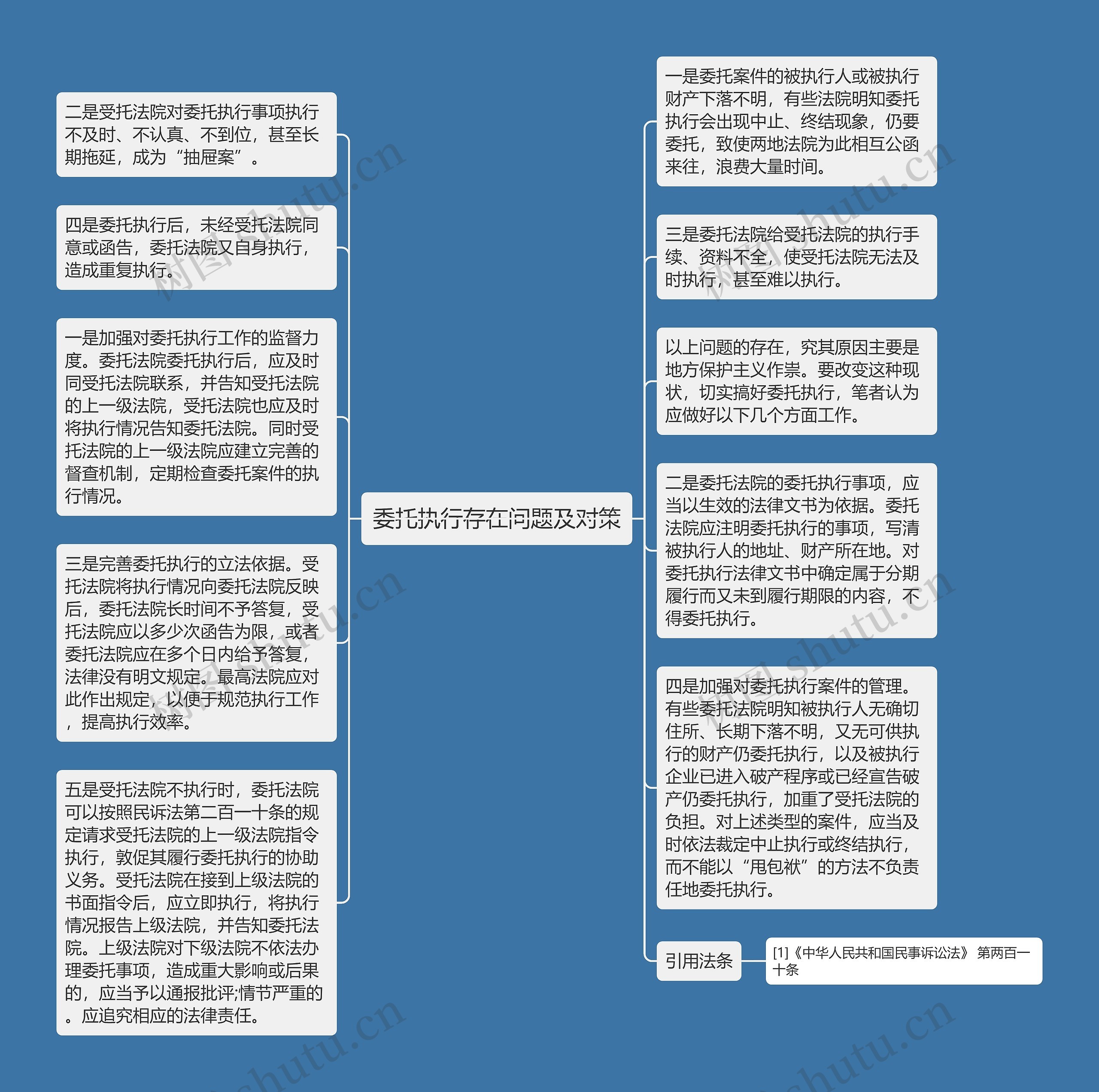 委托执行存在问题及对策思维导图