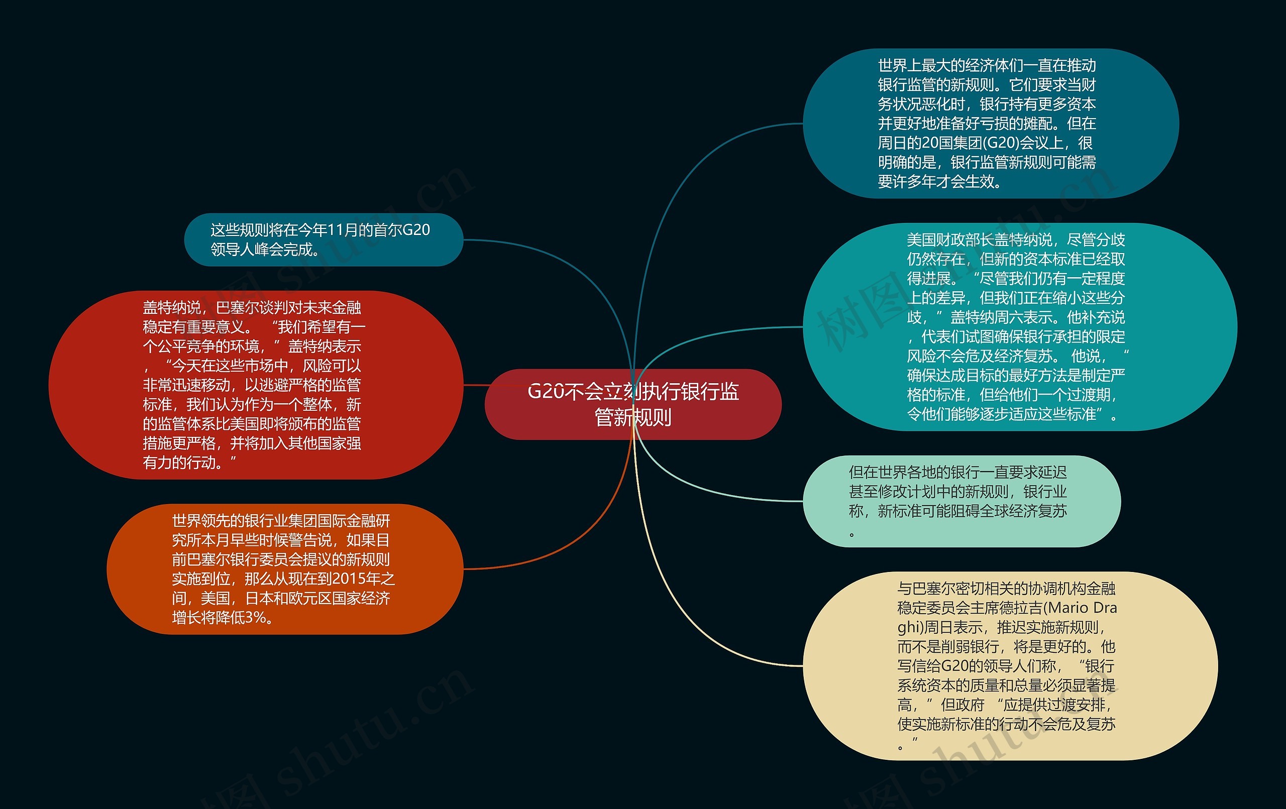 G20不会立刻执行银行监管新规则思维导图
