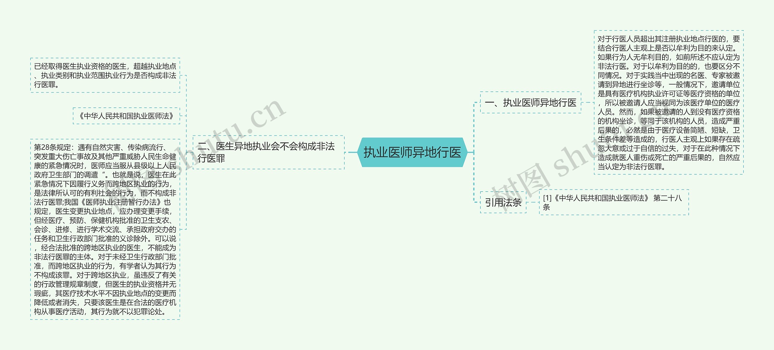 执业医师异地行医思维导图