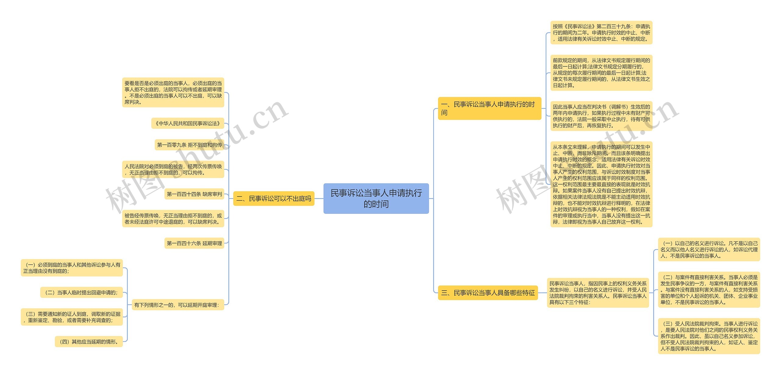 民事诉讼当事人申请执行的时间思维导图