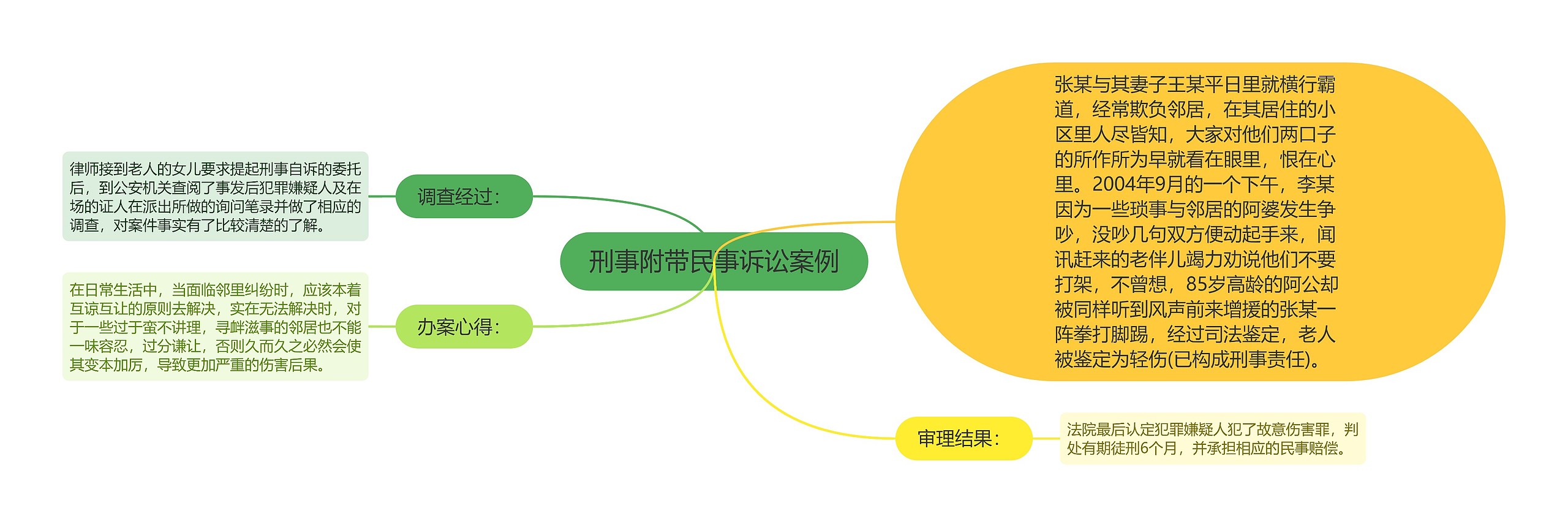 刑事附带民事诉讼案例思维导图