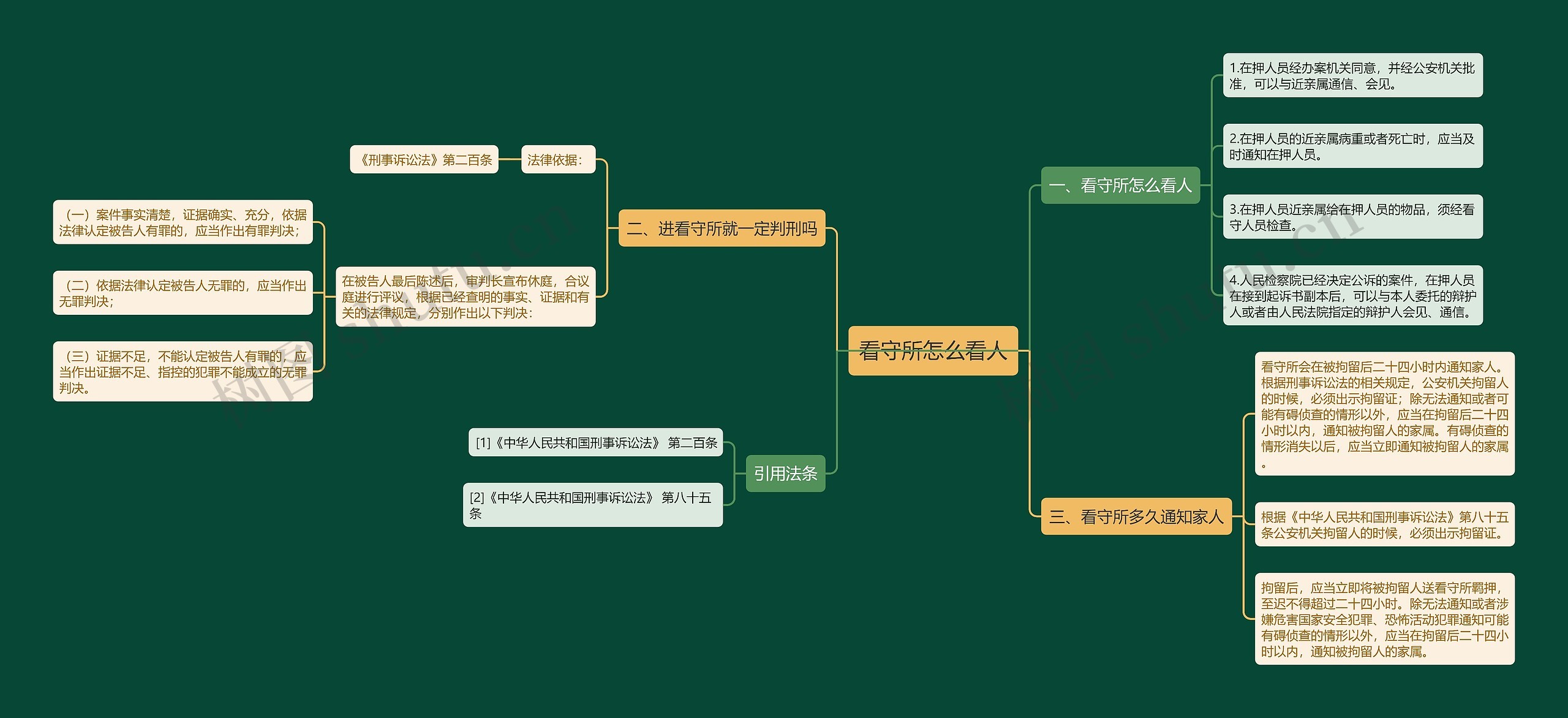 看守所怎么看人思维导图