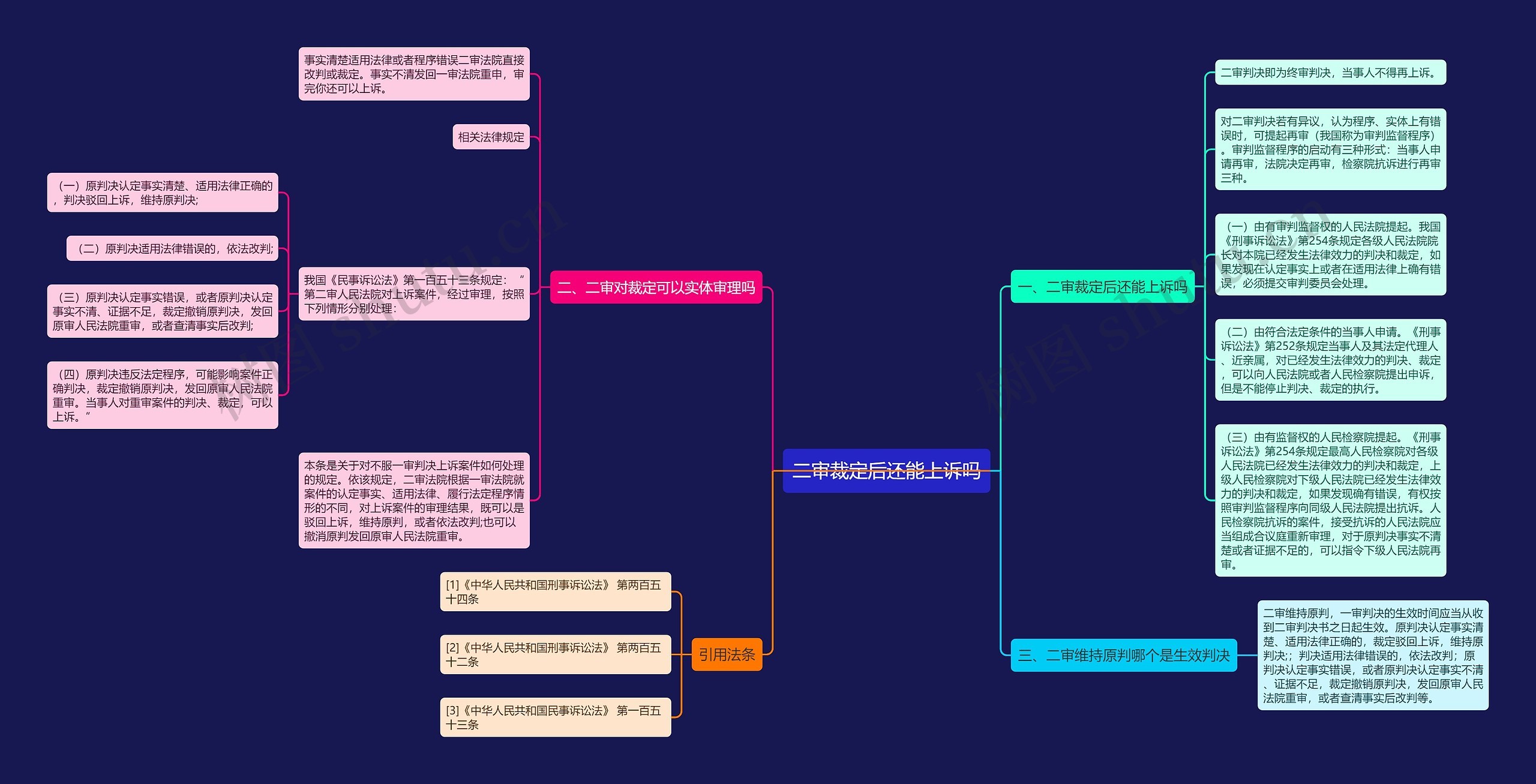 二审裁定后还能上诉吗思维导图