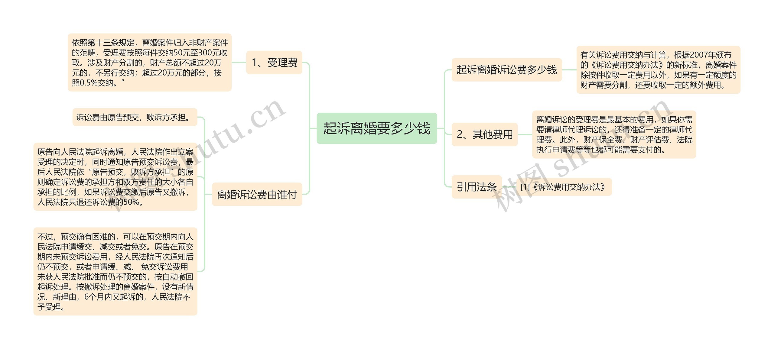 起诉离婚要多少钱思维导图