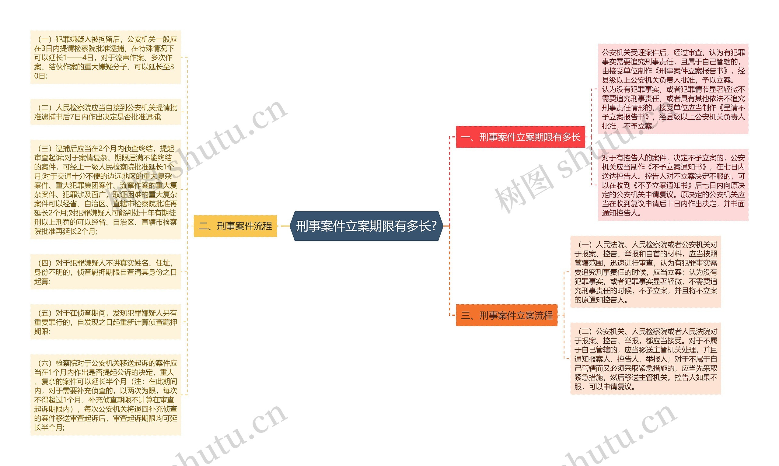 刑事案件立案期限有多长?思维导图