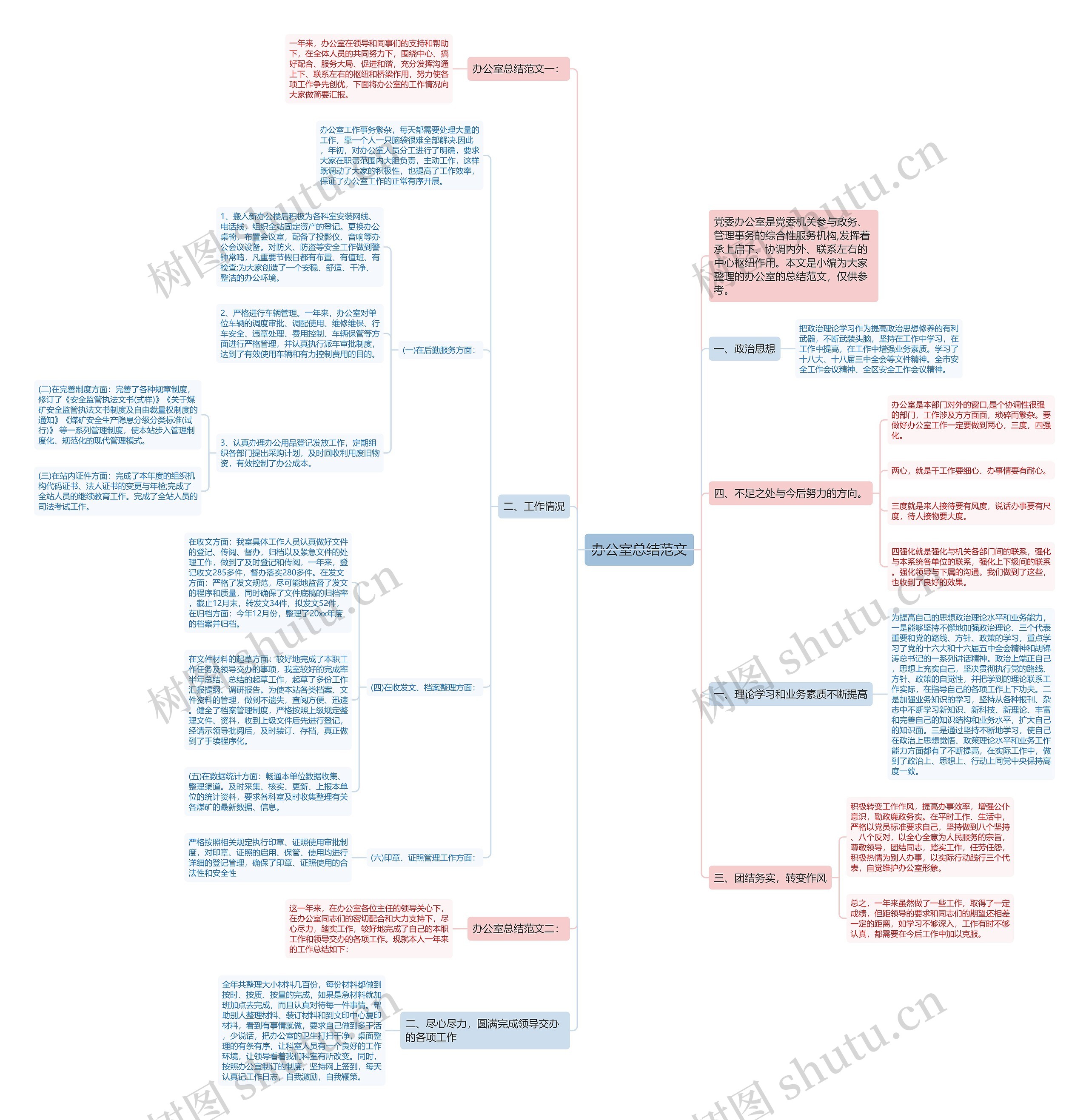 办公室总结范文思维导图