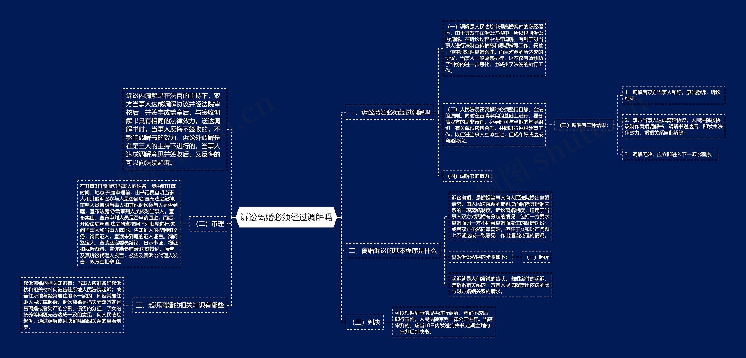 诉讼离婚必须经过调解吗