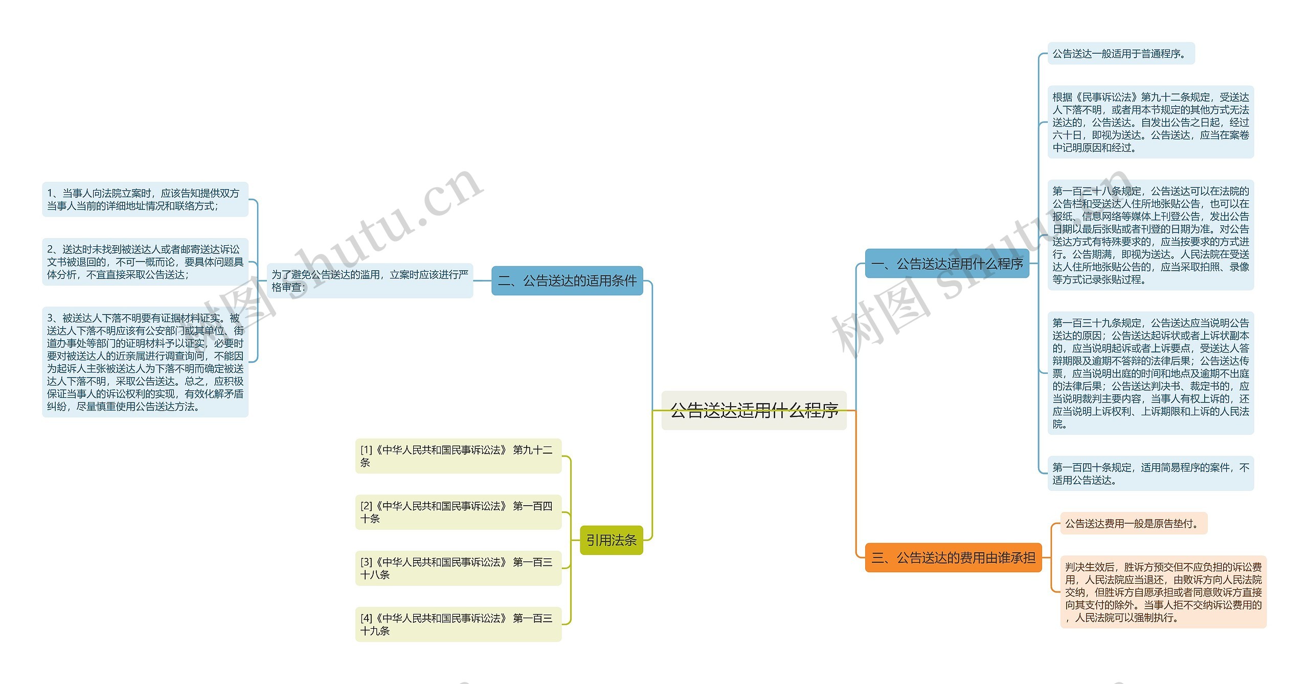 公告送达适用什么程序思维导图