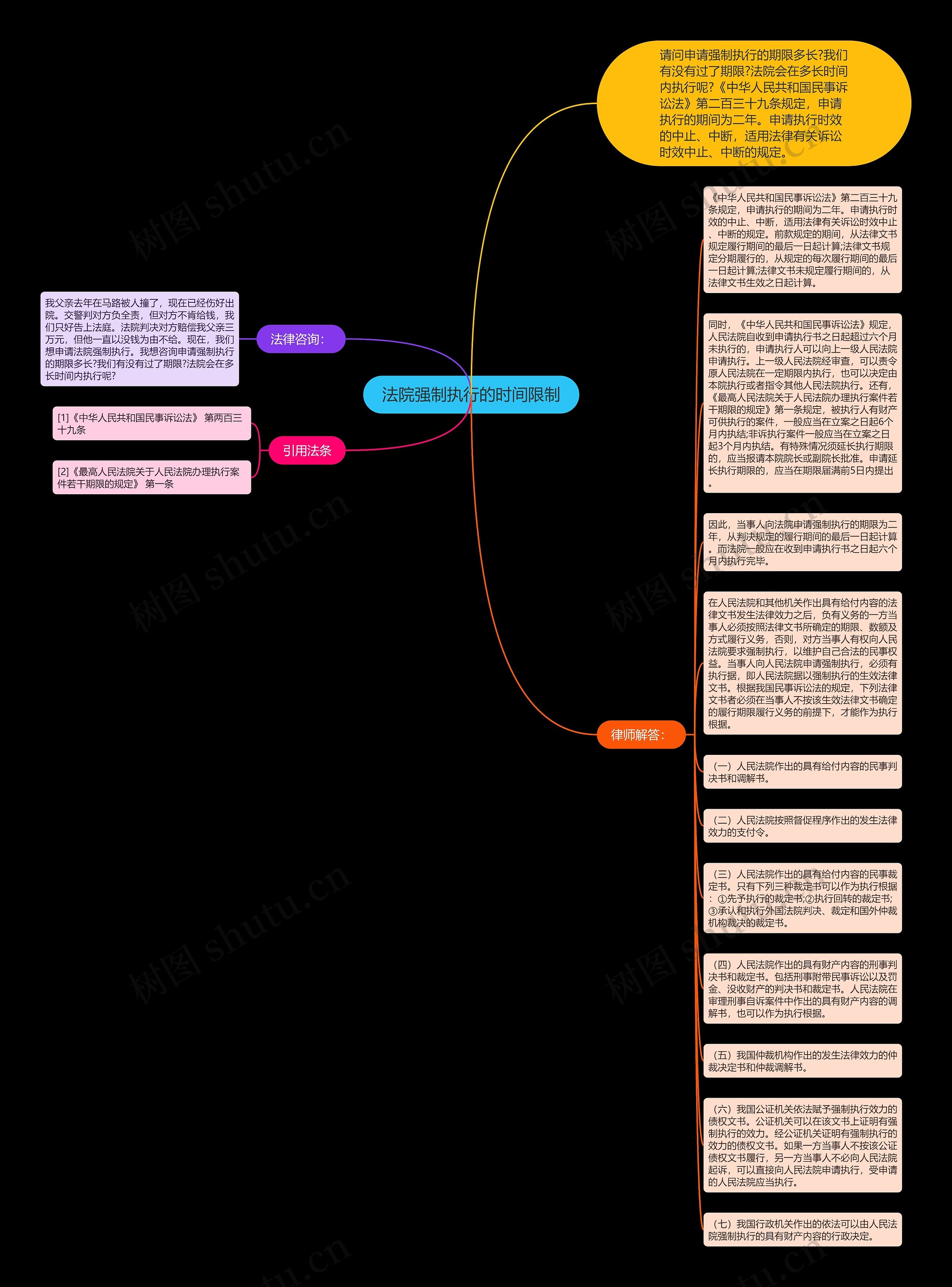 法院强制执行的时间限制思维导图