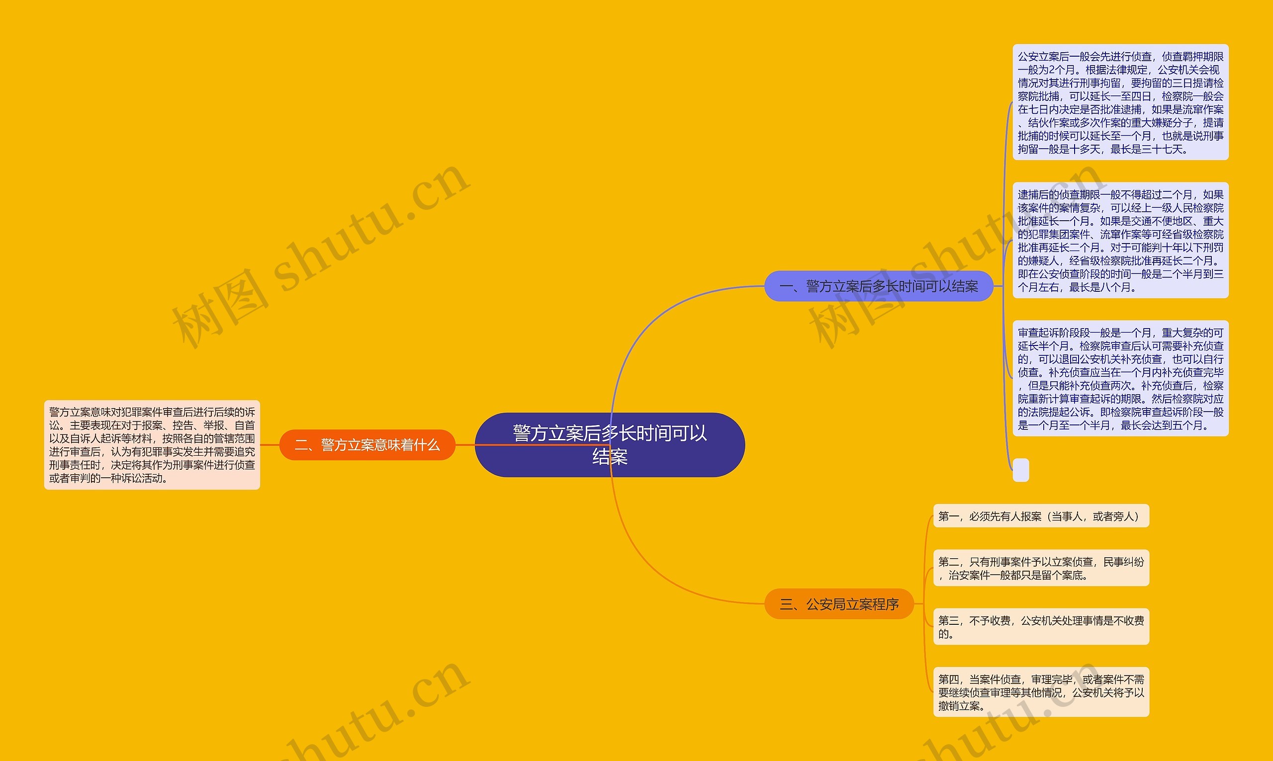 警方立案后多长时间可以结案思维导图