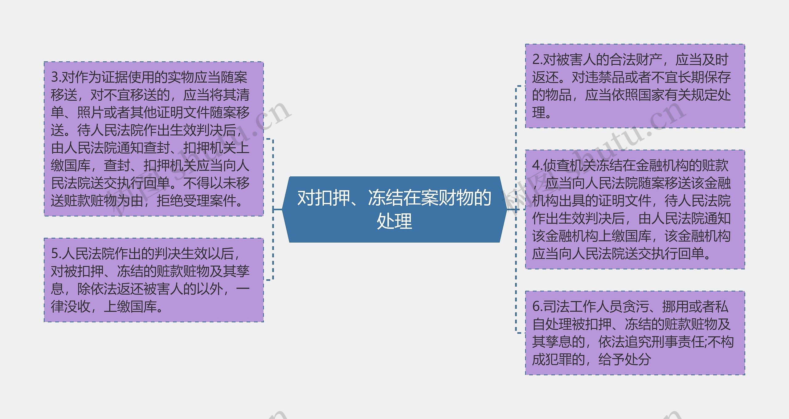 对扣押、冻结在案财物的处理