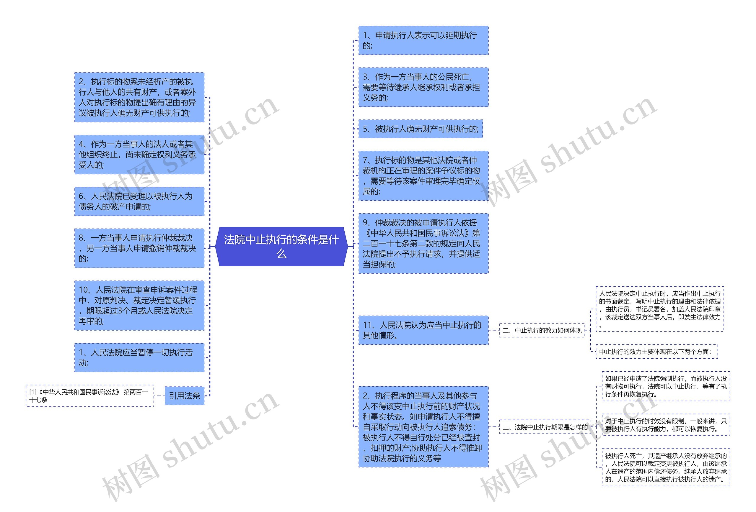 法院中止执行的条件是什么思维导图高清图 法院中止执行的条件是什么思维导图