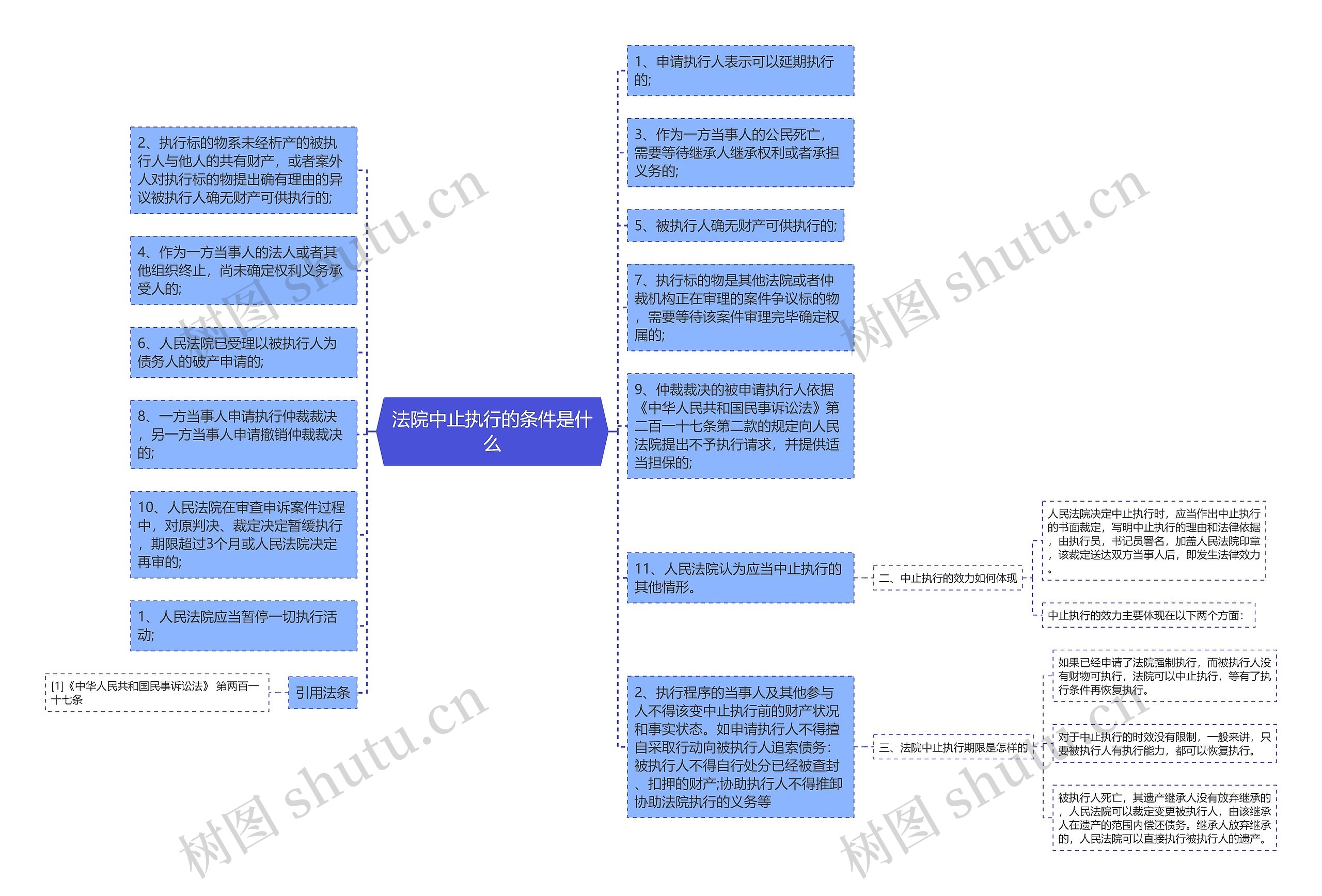 法院中止执行的条件是什么思维导图